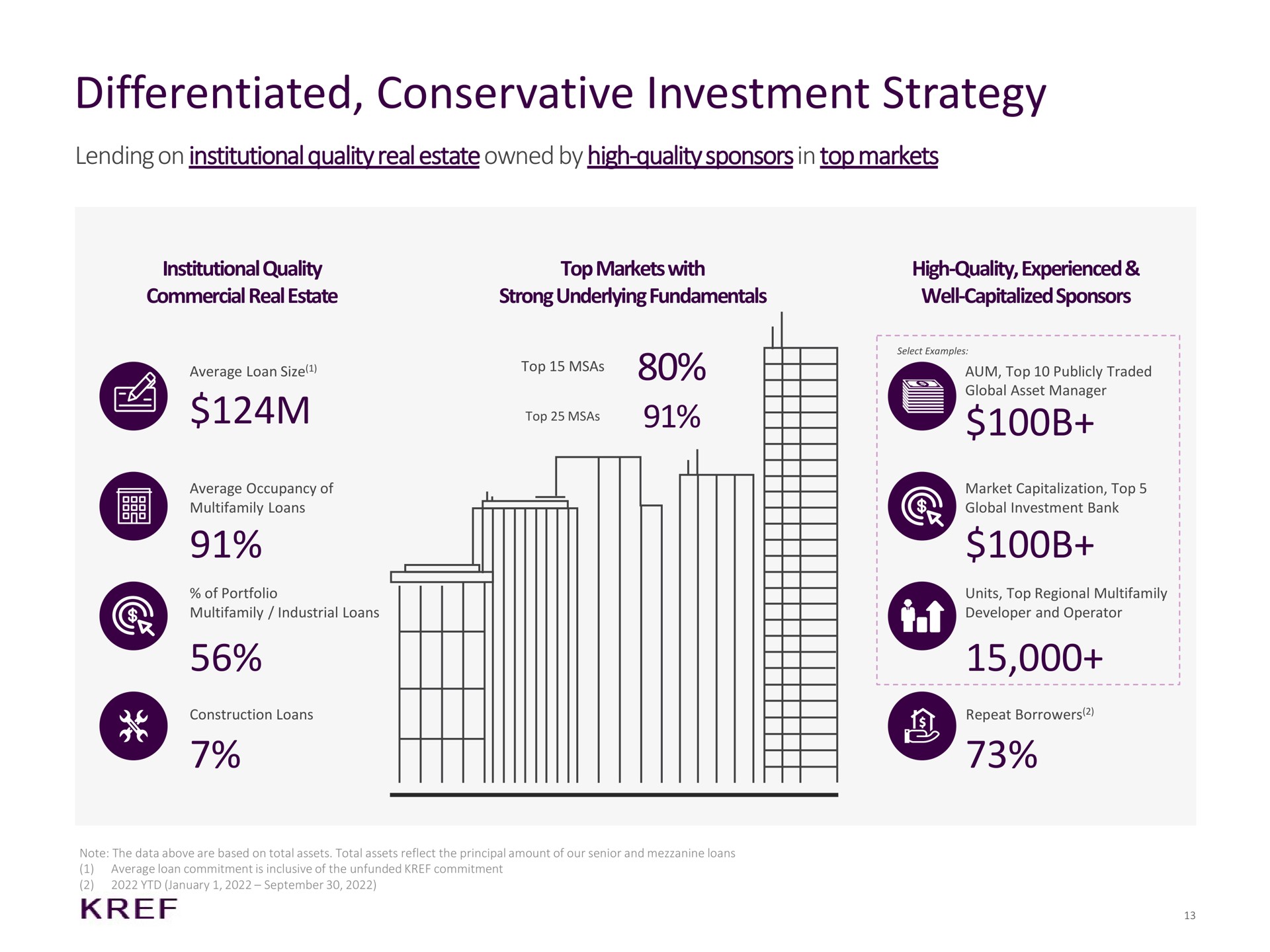 differentiated conservative investment strategy lending on institutional quality real estate owned by high quality sponsors in top markets top | KKR Real Estate Finance Trust