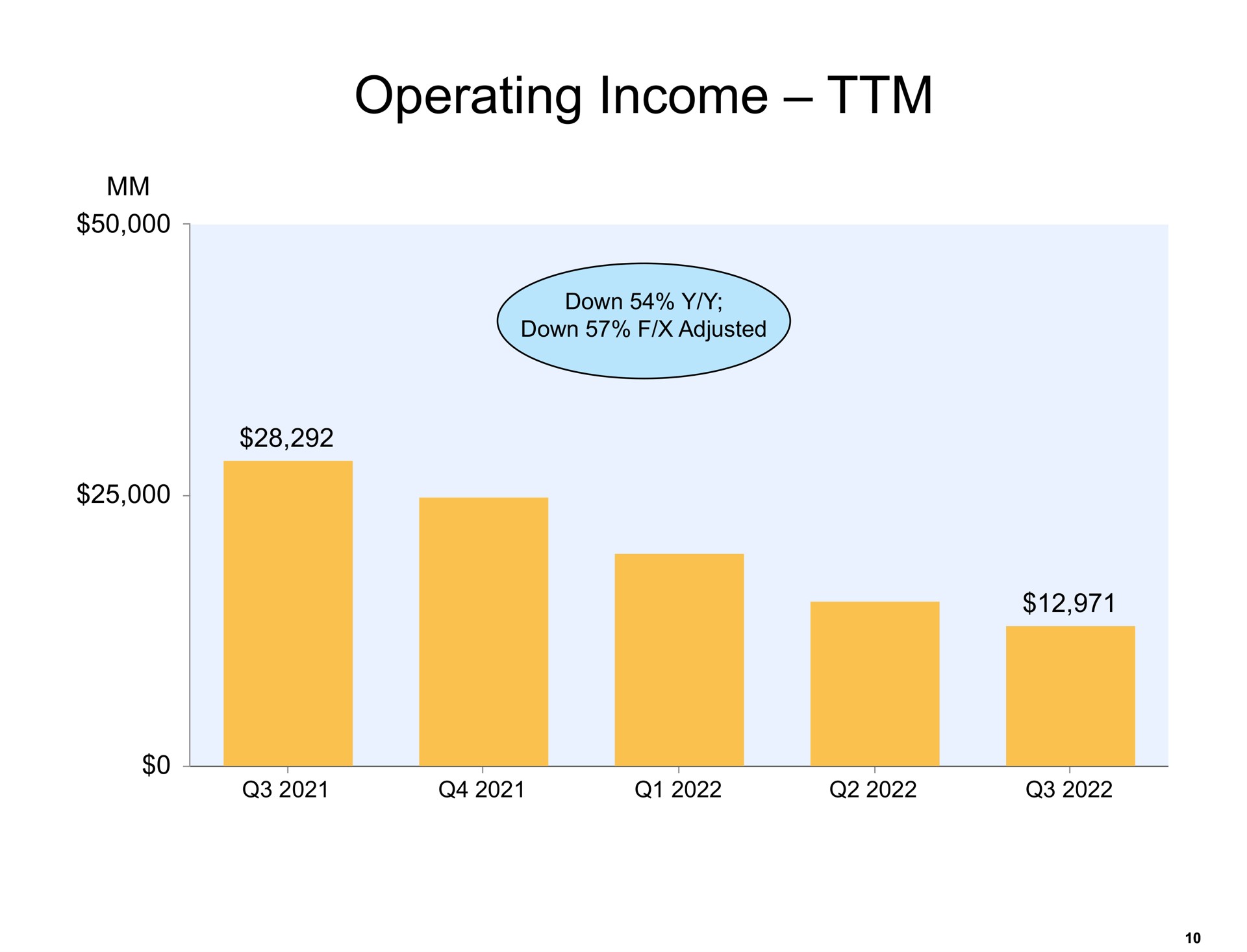 operating income | Amazon