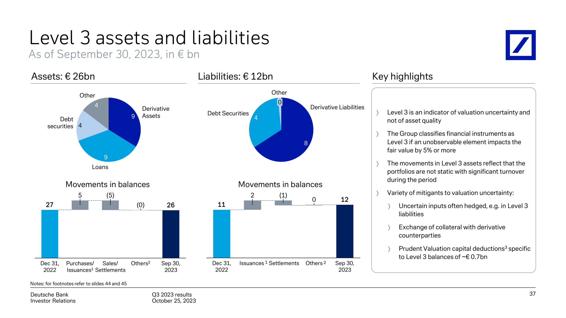 level assets and liabilities | Deutsche Bank