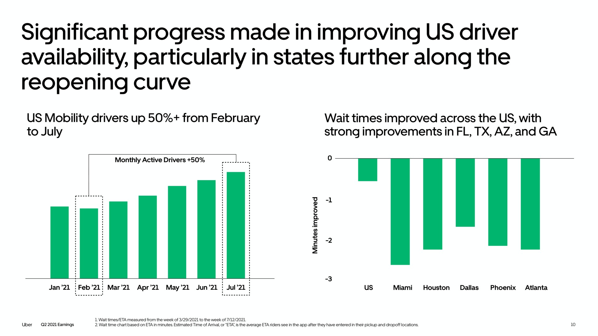 significant progress made in improving us driver availability particularly in states further along the reopening curve if | Uber