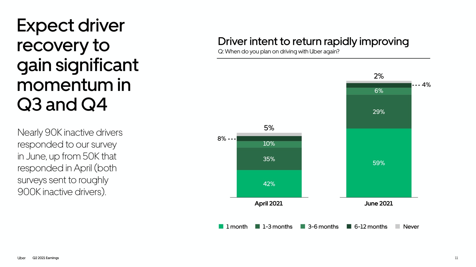 expect driver recovery to gain significant momentum in and | Uber