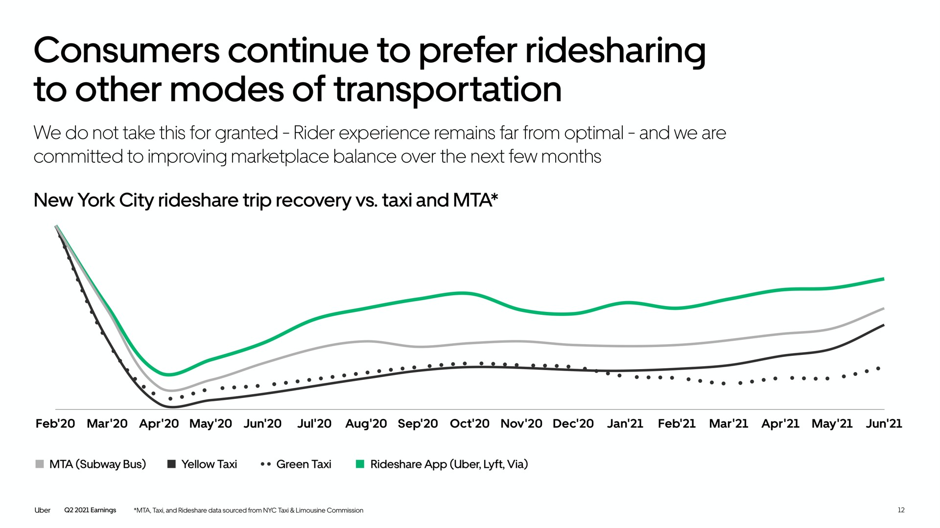 consumers continue to prefer to other modes of transportation | Uber