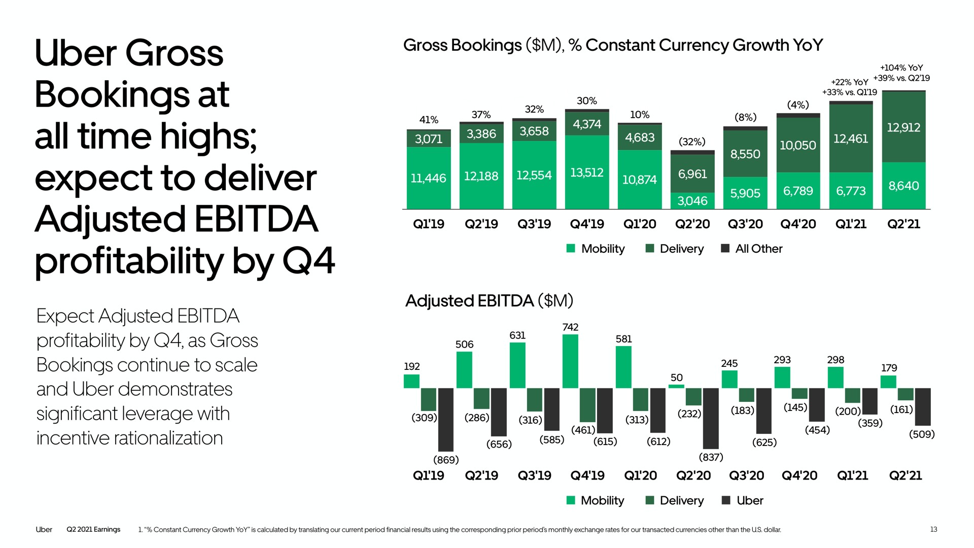 gross bookings at all time highs expect to deliver adjusted profitability by | Uber