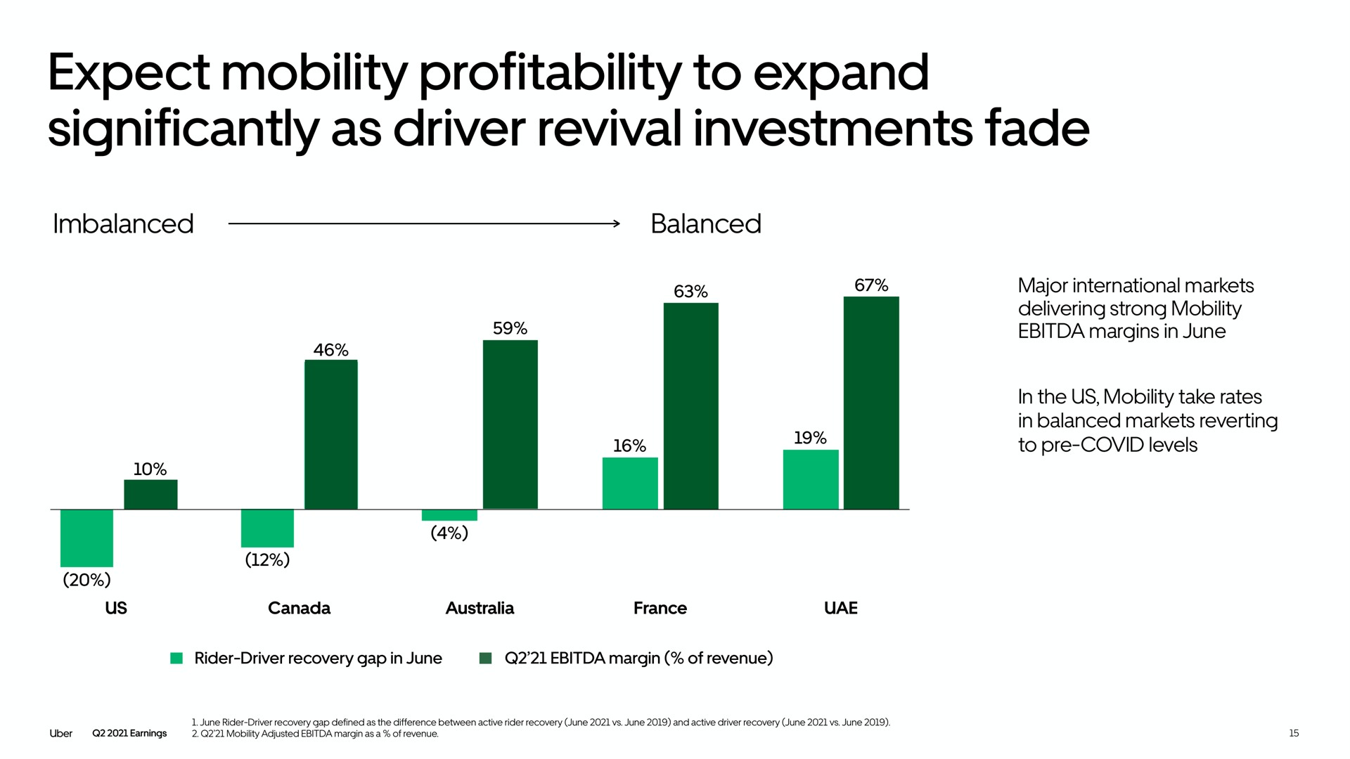 expect mobility profitability to expand significantly as driver revival investments fade a | Uber