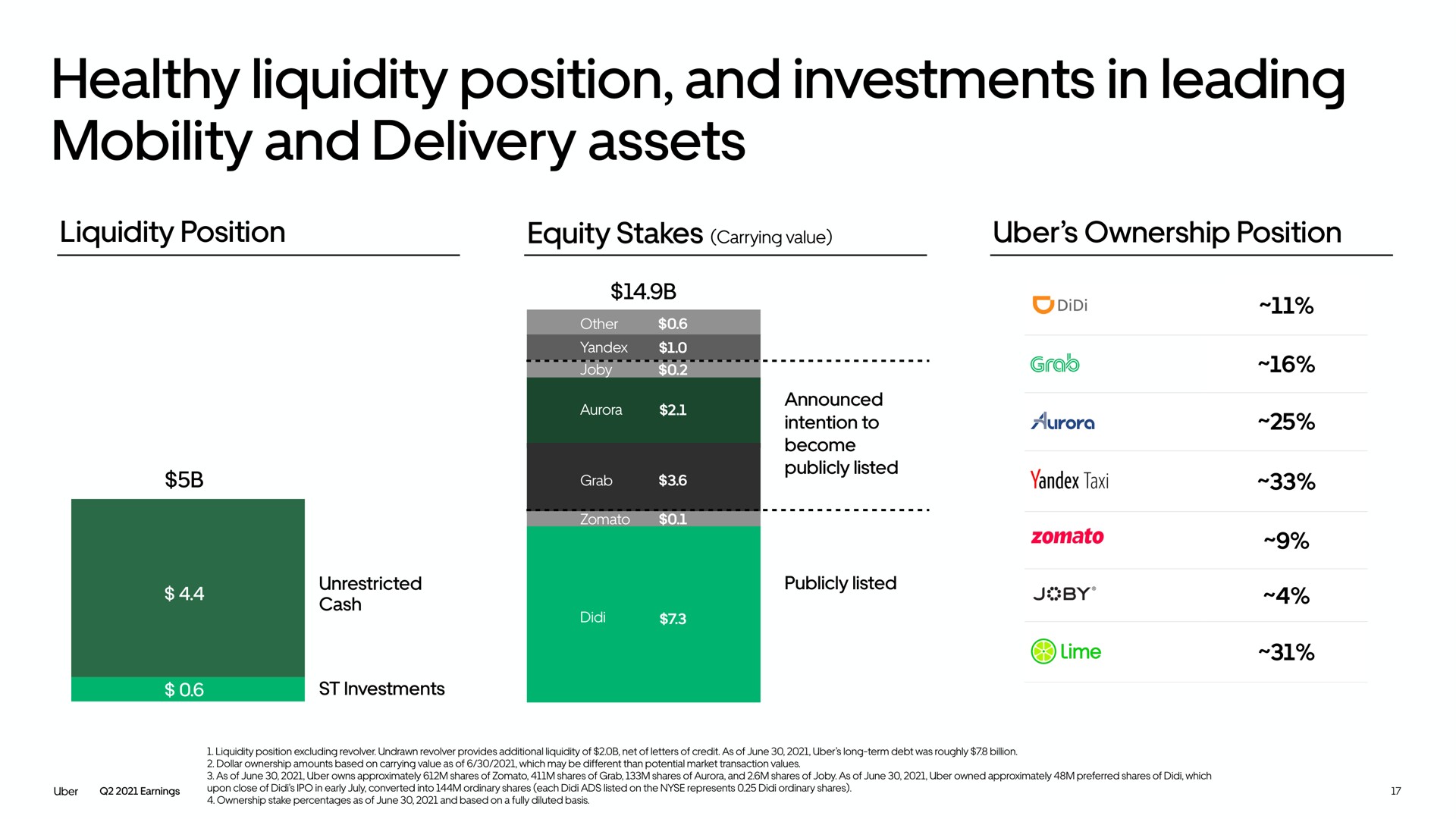 healthy liquidity position and investments in leading mobility and delivery assets | Uber