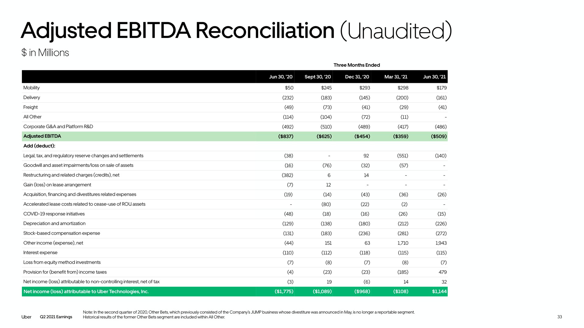 adjusted reconciliation unaudited | Uber