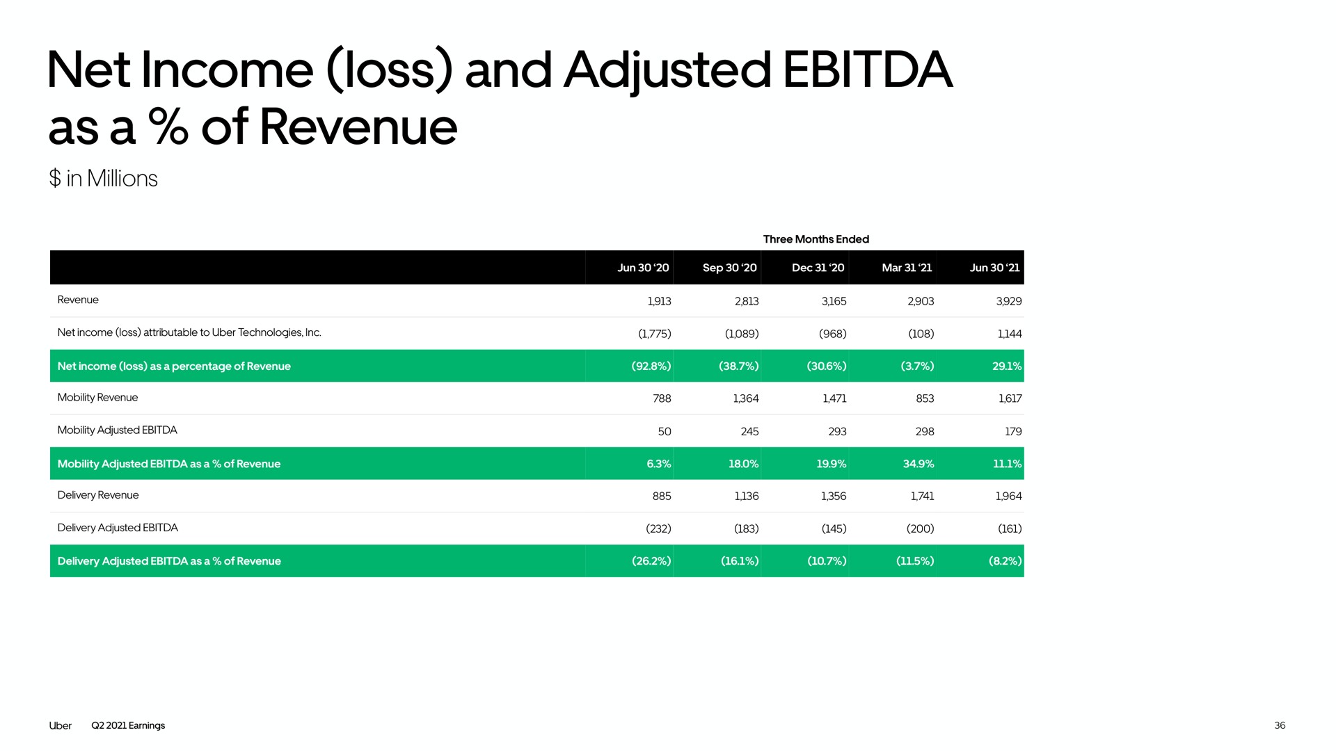 net income loss and adjusted as a of revenue | Uber