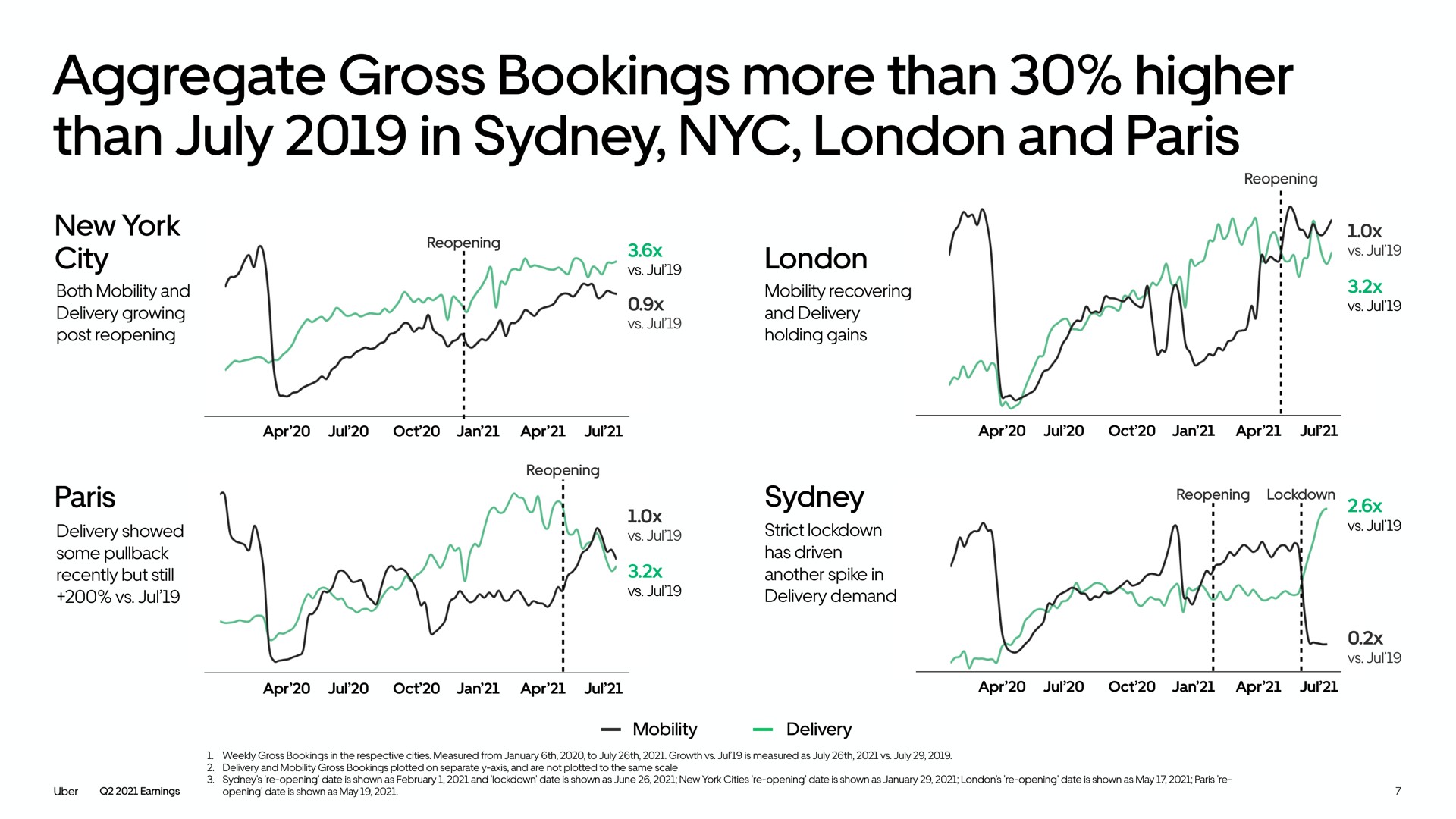 aggregate gross bookings more than higher than in and | Uber