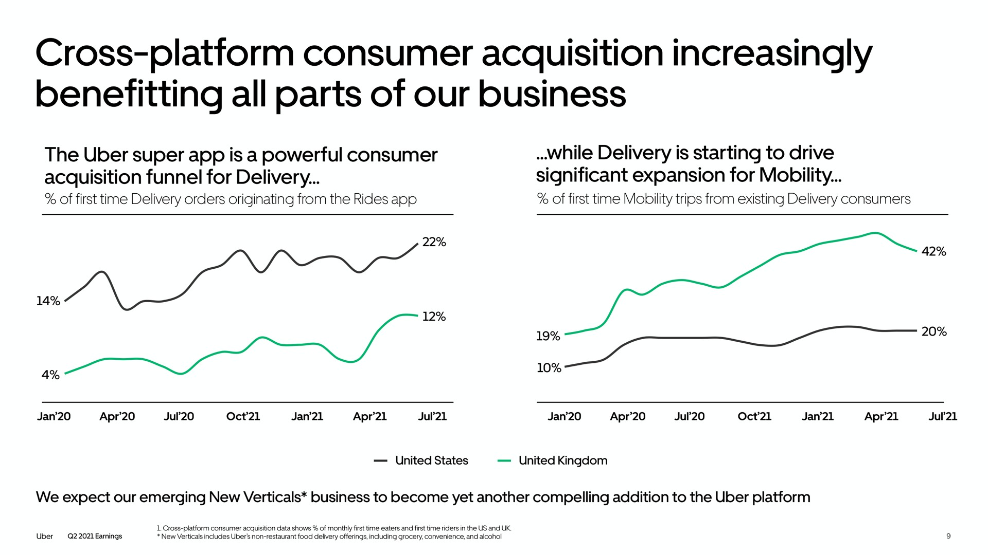 cross platform consumer acquisition increasingly benefitting all parts of our business | Uber