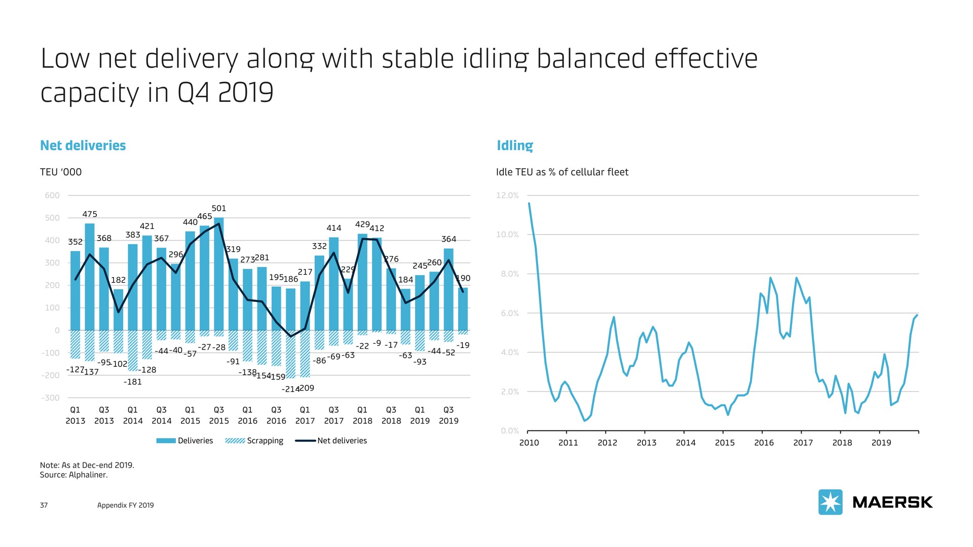 low net delivery along with stable idling balanced effective capacity in sal | Maersk