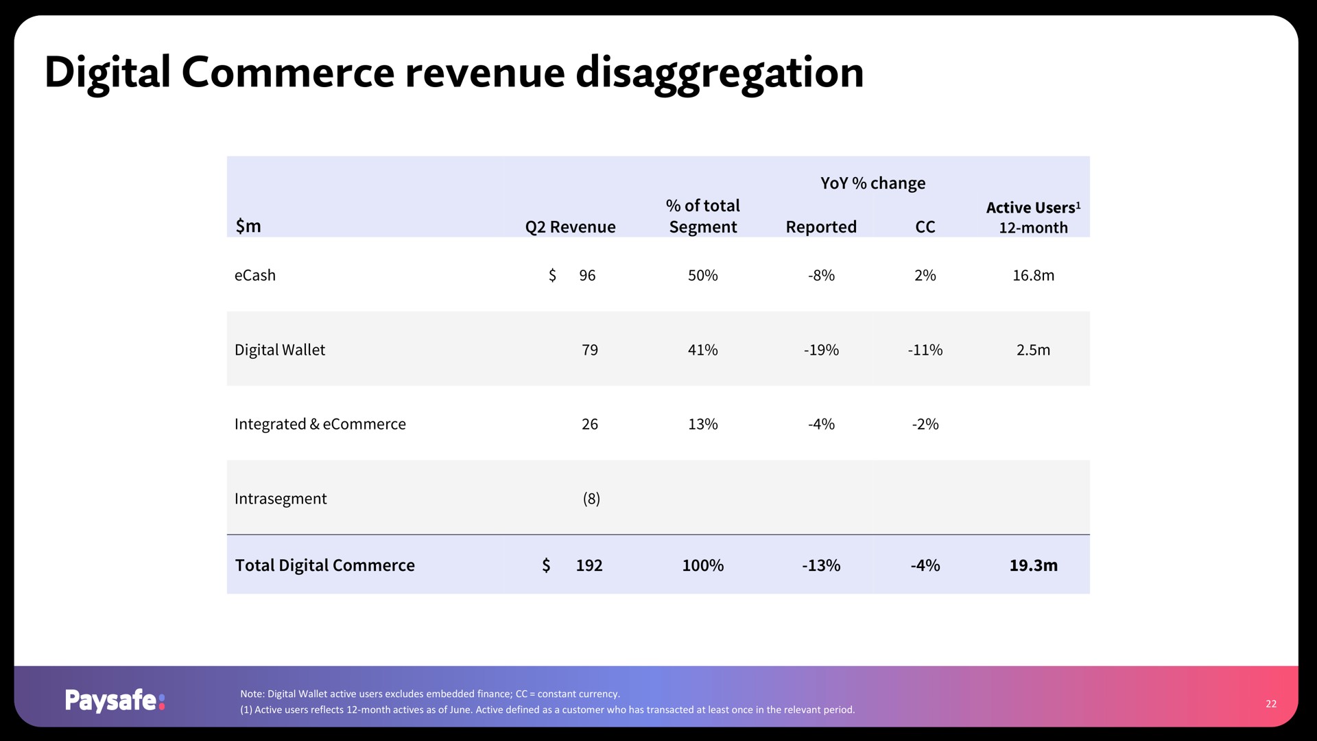 digital commerce revenue disaggregation | Paysafe