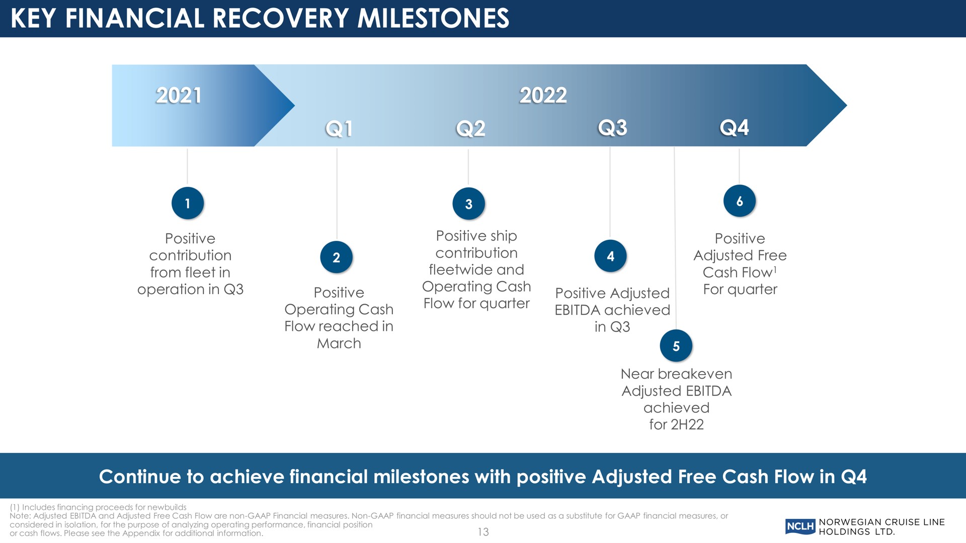 key financial recovery milestones | Norwegian Cruise Line