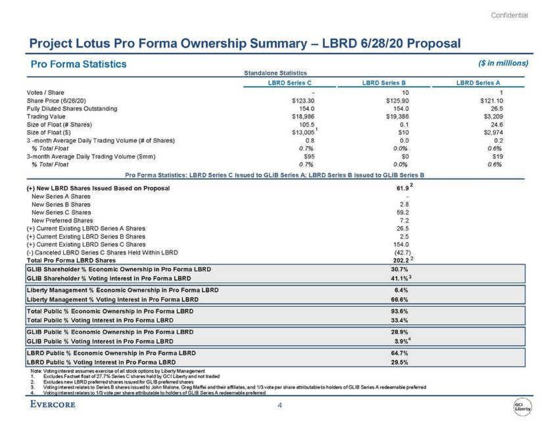 project lotus pro ownership summary proposal foe | Evercore