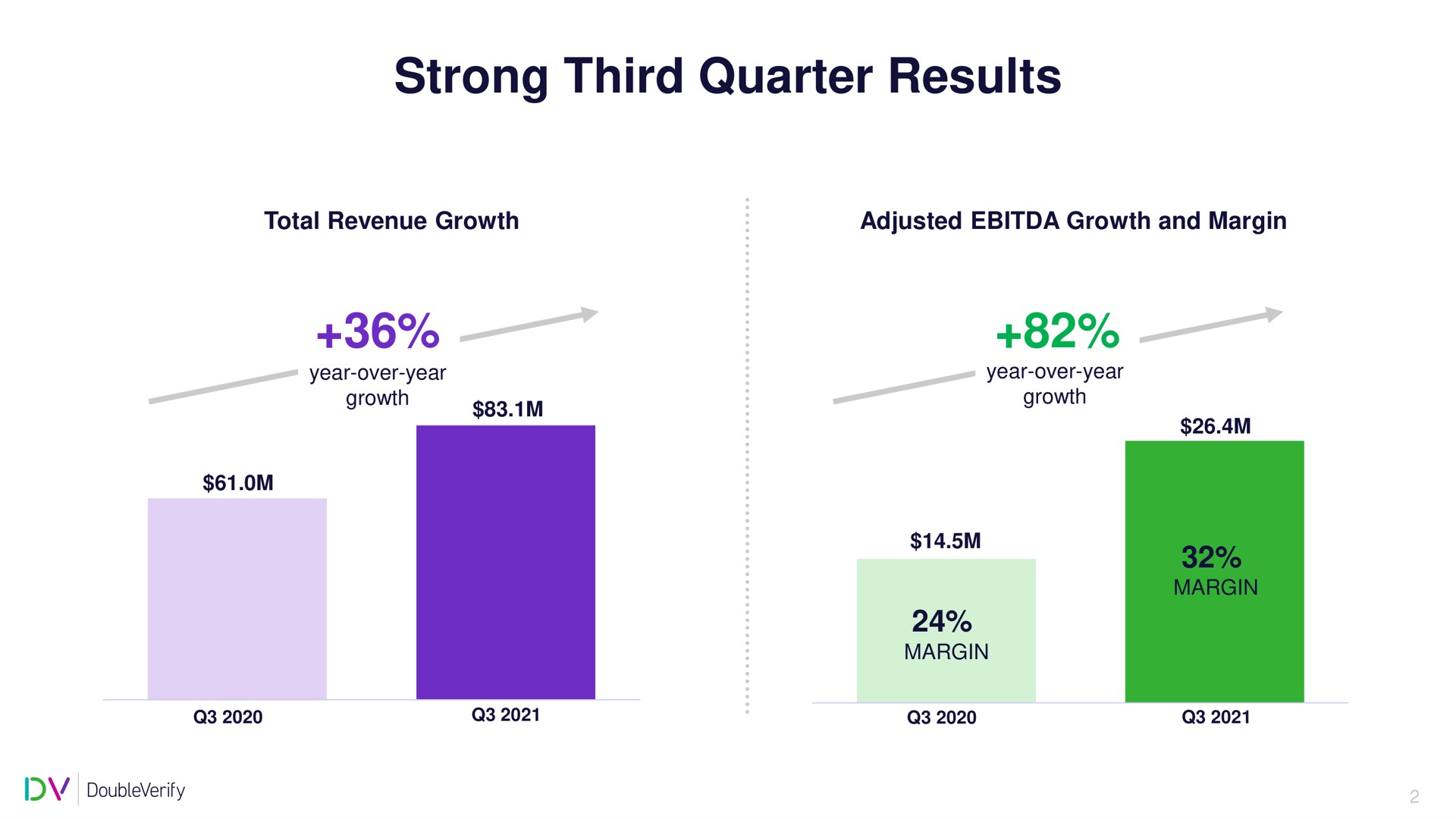 strong third quarter results | DoubleVerify
