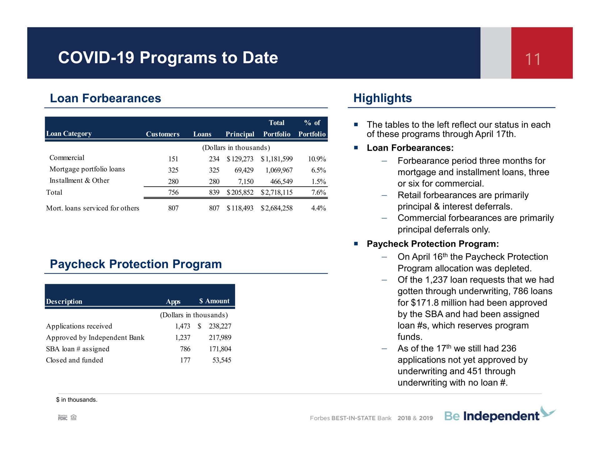 covid programs to date loan forbearances highlights protection program independent | Independent Bank Corp