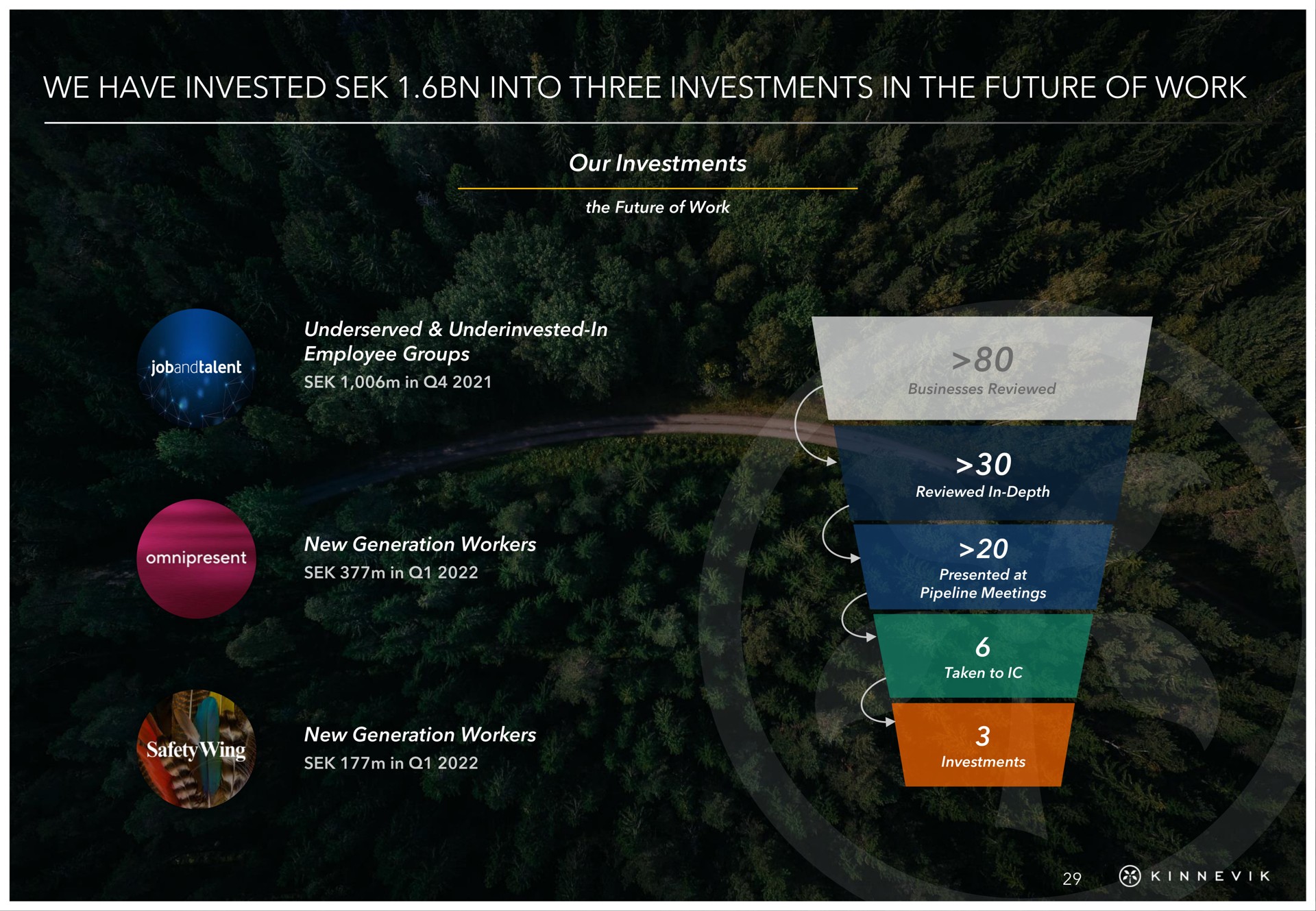 we have invested into three investments in the future of work | Kinnevik