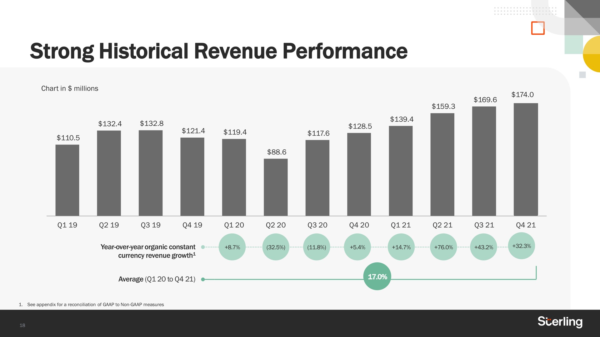 strong historical revenue performance | Sterling