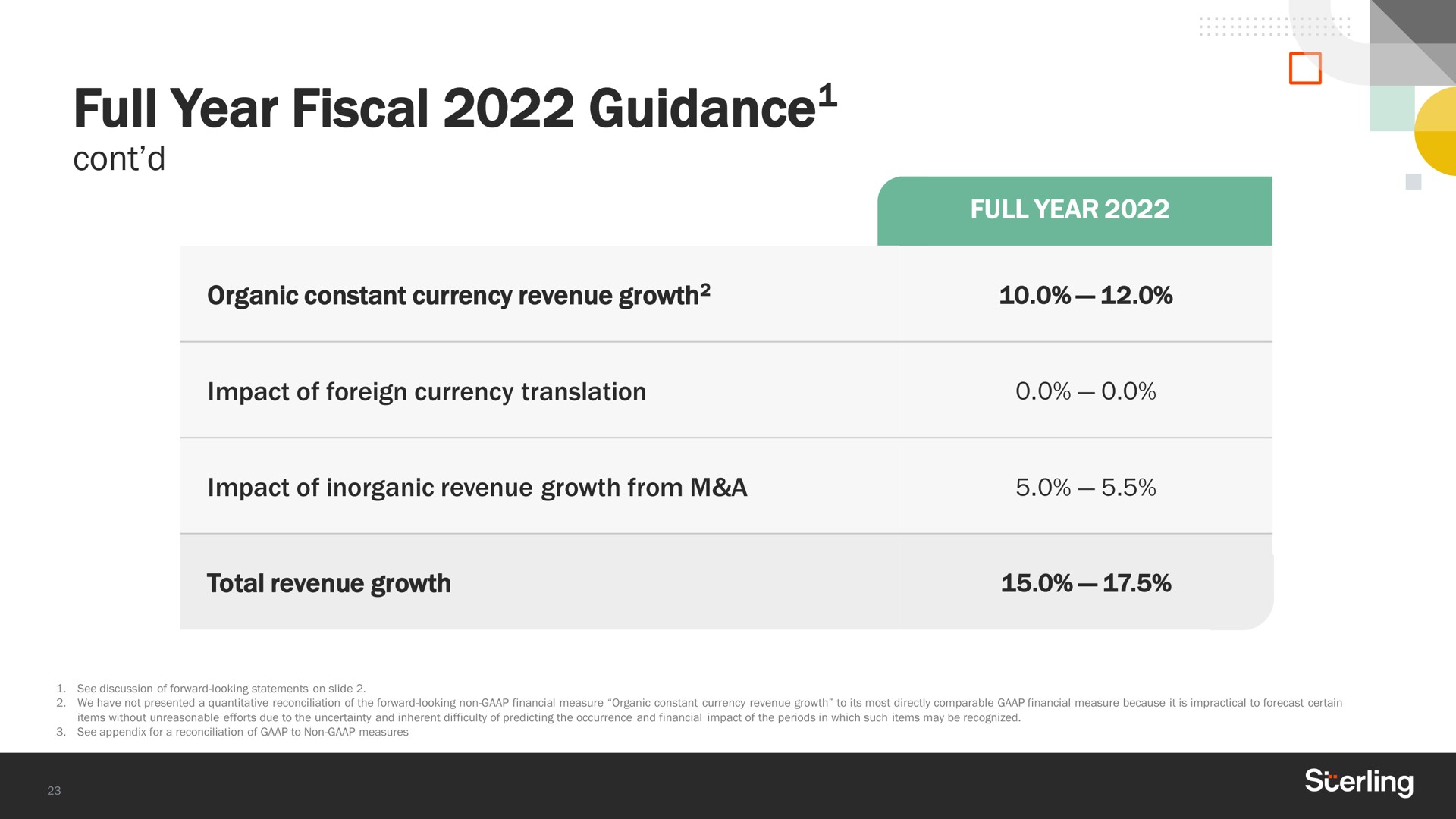 full year fiscal guidance full year organic constant currency revenue growth impact of foreign currency translation impact of inorganic revenue growth from a total revenue growth guidance | Sterling