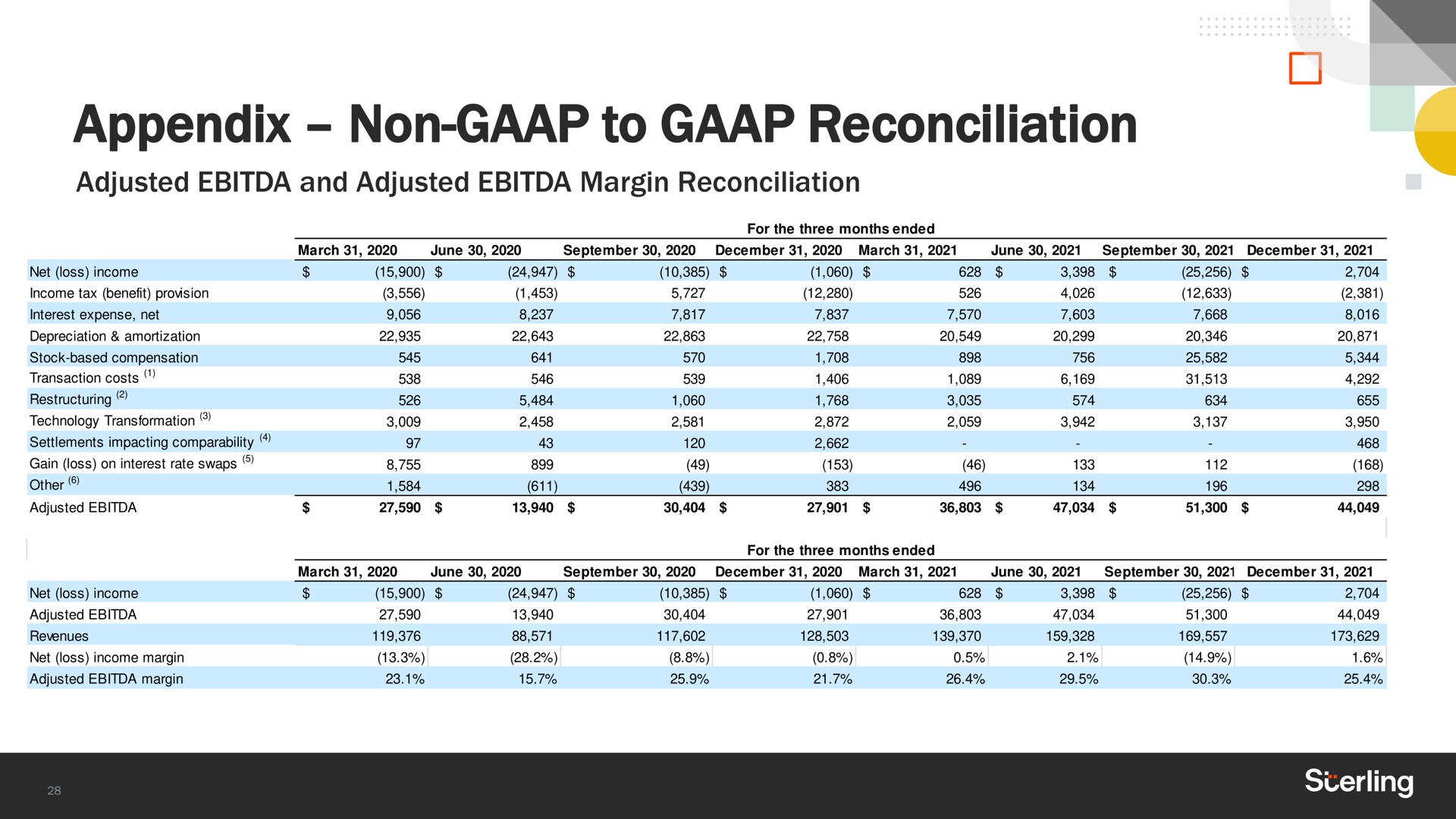 appendix non to reconciliation adjusted and adjusted margin reconciliation | Sterling