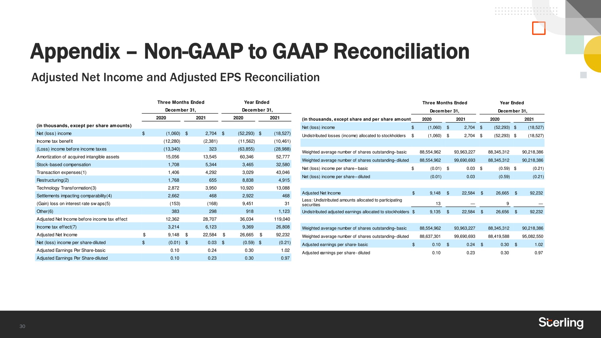 appendix non to reconciliation adjusted net income and adjusted reconciliation | Sterling