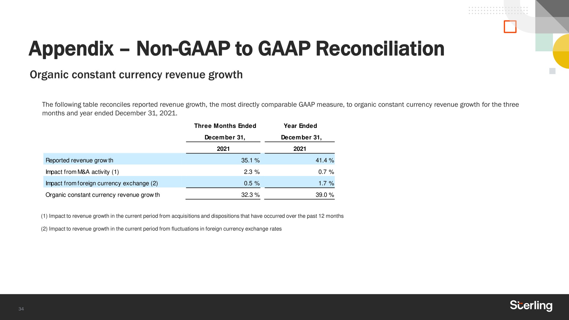 appendix non to reconciliation organic constant currency revenue growth | Sterling