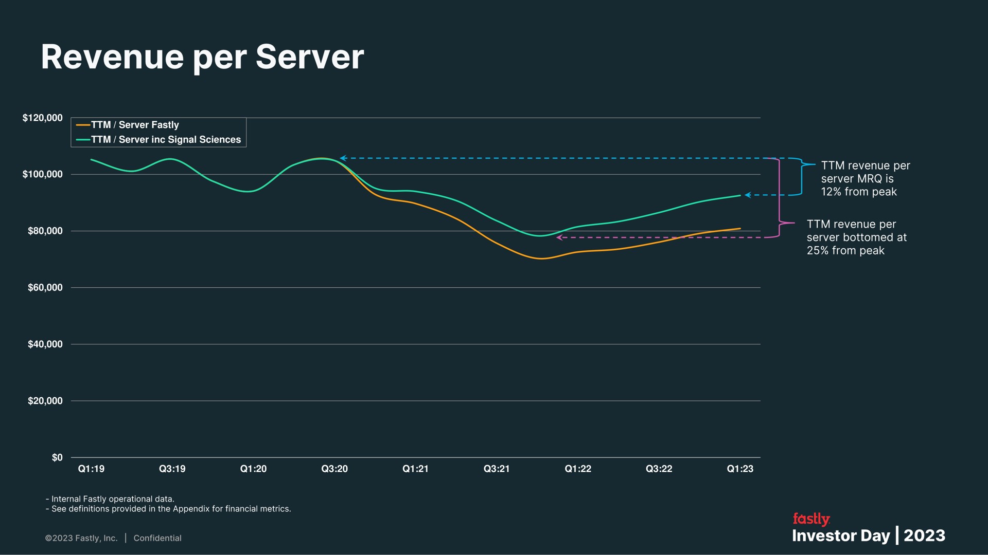 server server signal sciences revenue per | Fastly