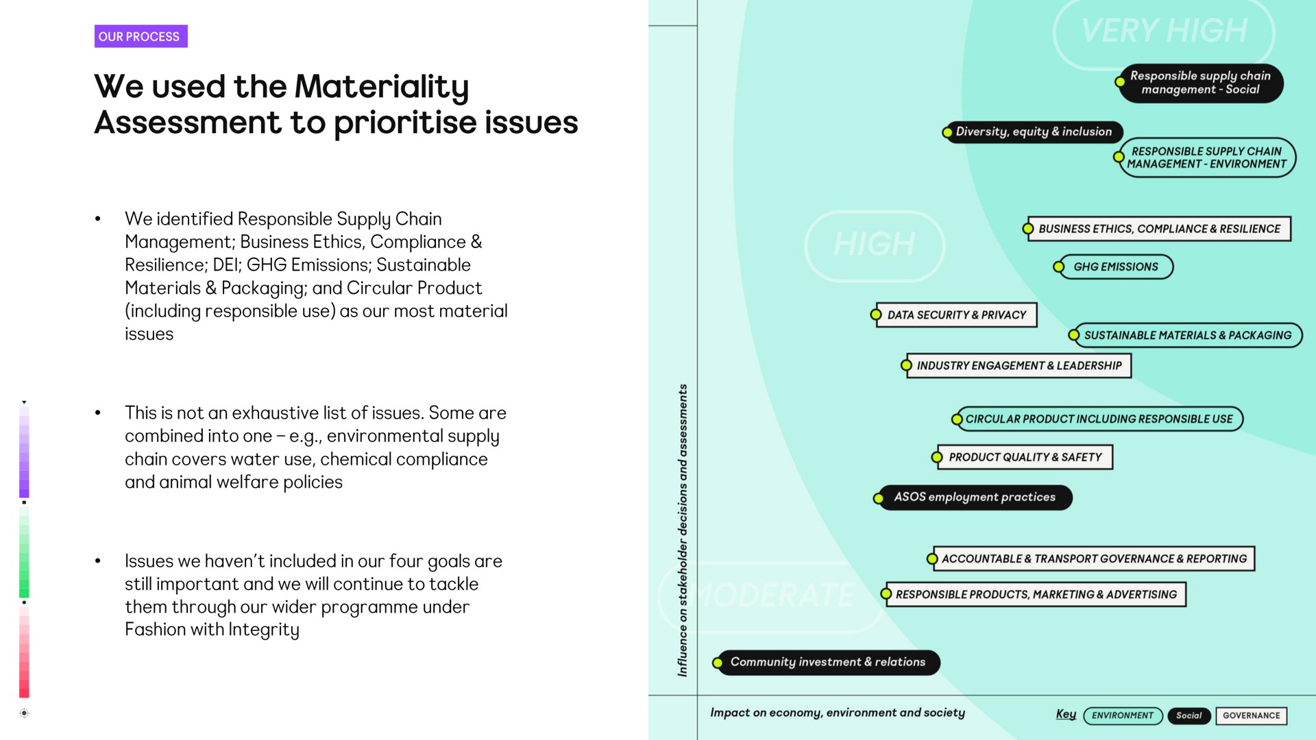 we used the materiality assessment to issues | Asos