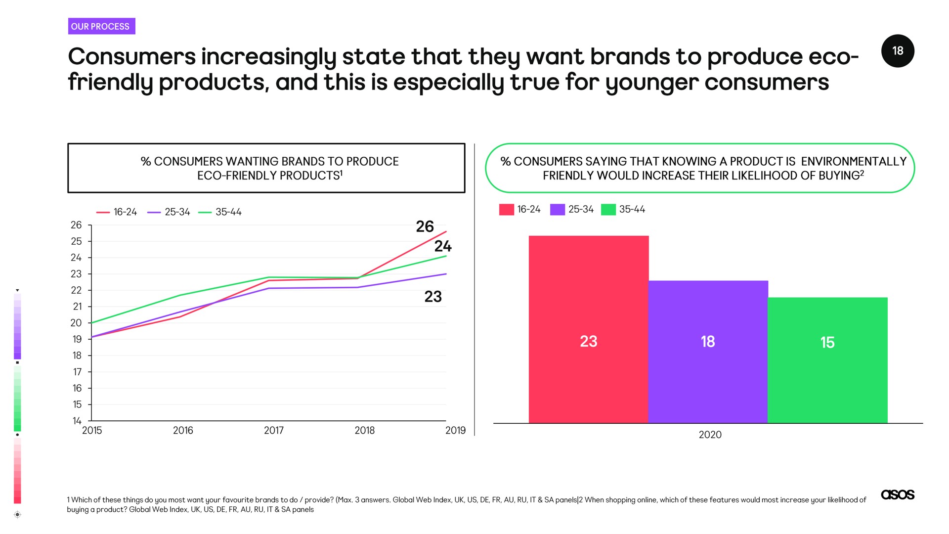 consumers increasingly state that they want brands to produce friendly products and this is especially true for younger consumers | Asos