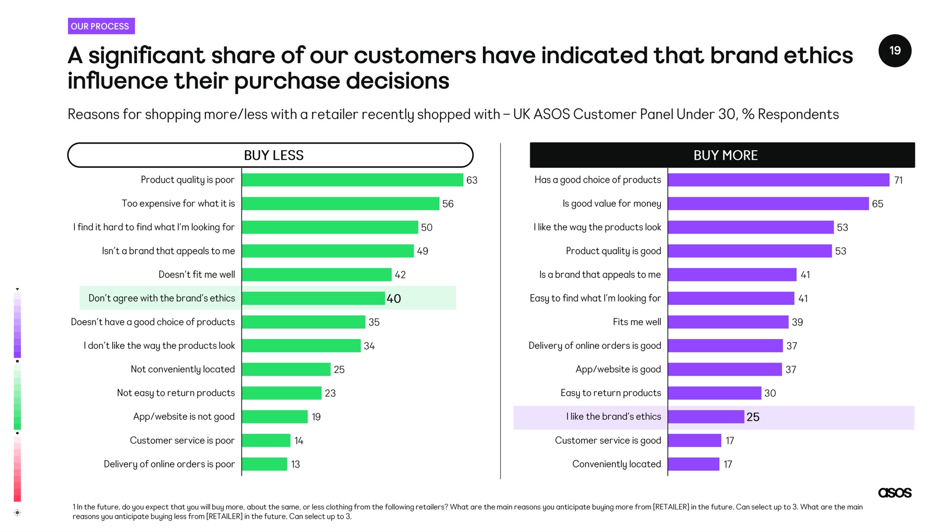 a significant share of our customers have indicated that brand ethics influence their purchase decisions | Asos