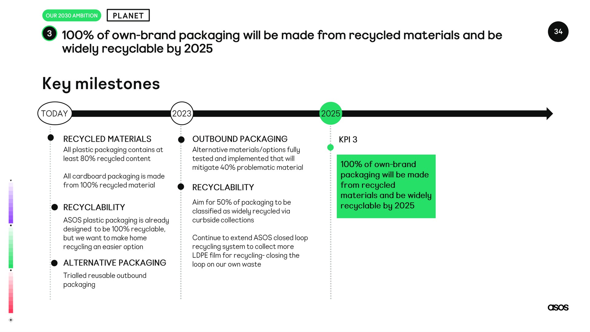 of own brand packaging will be made from recycled materials and be widely by key milestones | Asos