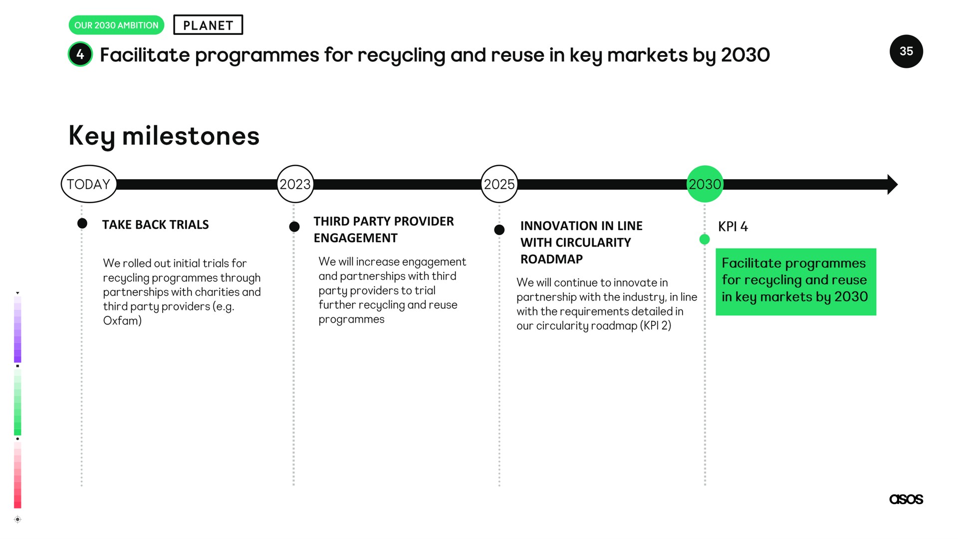 take back trials third party provider engagement innovation in line with circularity facilitate programmes for recycling and reuse key markets by key milestones | Asos