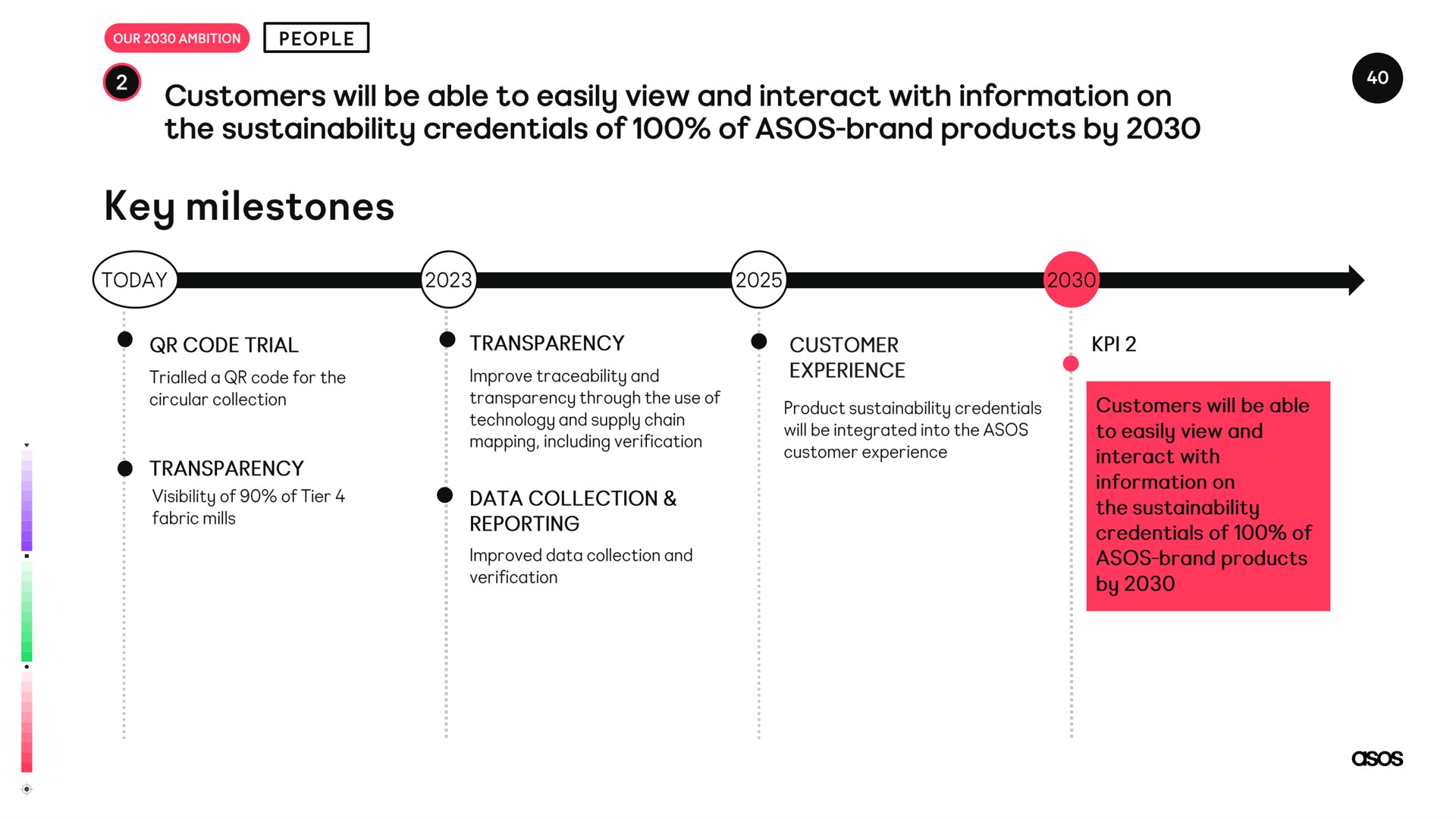 the credentials of of brand products by key milestones | Asos