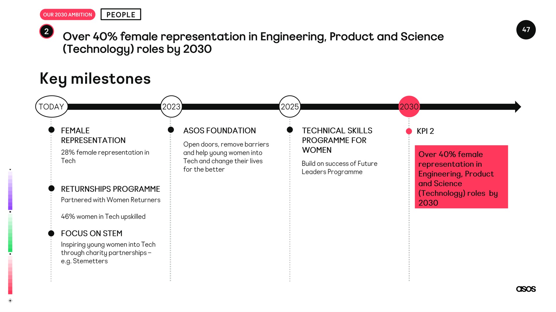 technology roles by key milestones | Asos