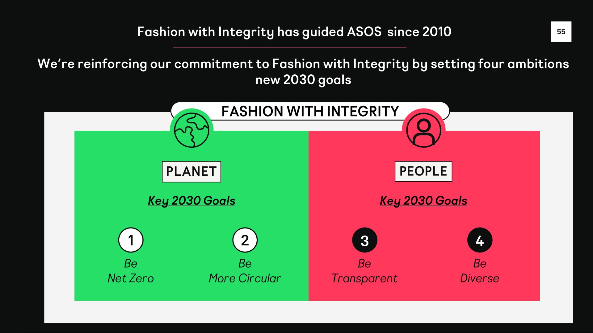 fashion with integrity has guided since we reinforcing our commitment to fashion with integrity by setting four ambitions new goals fashion with integrity | Asos