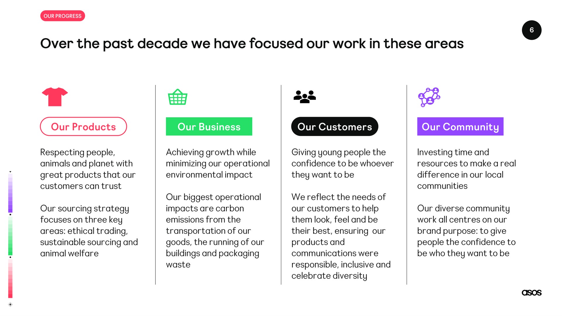 over the past decade we have focused our work in these areas | Asos