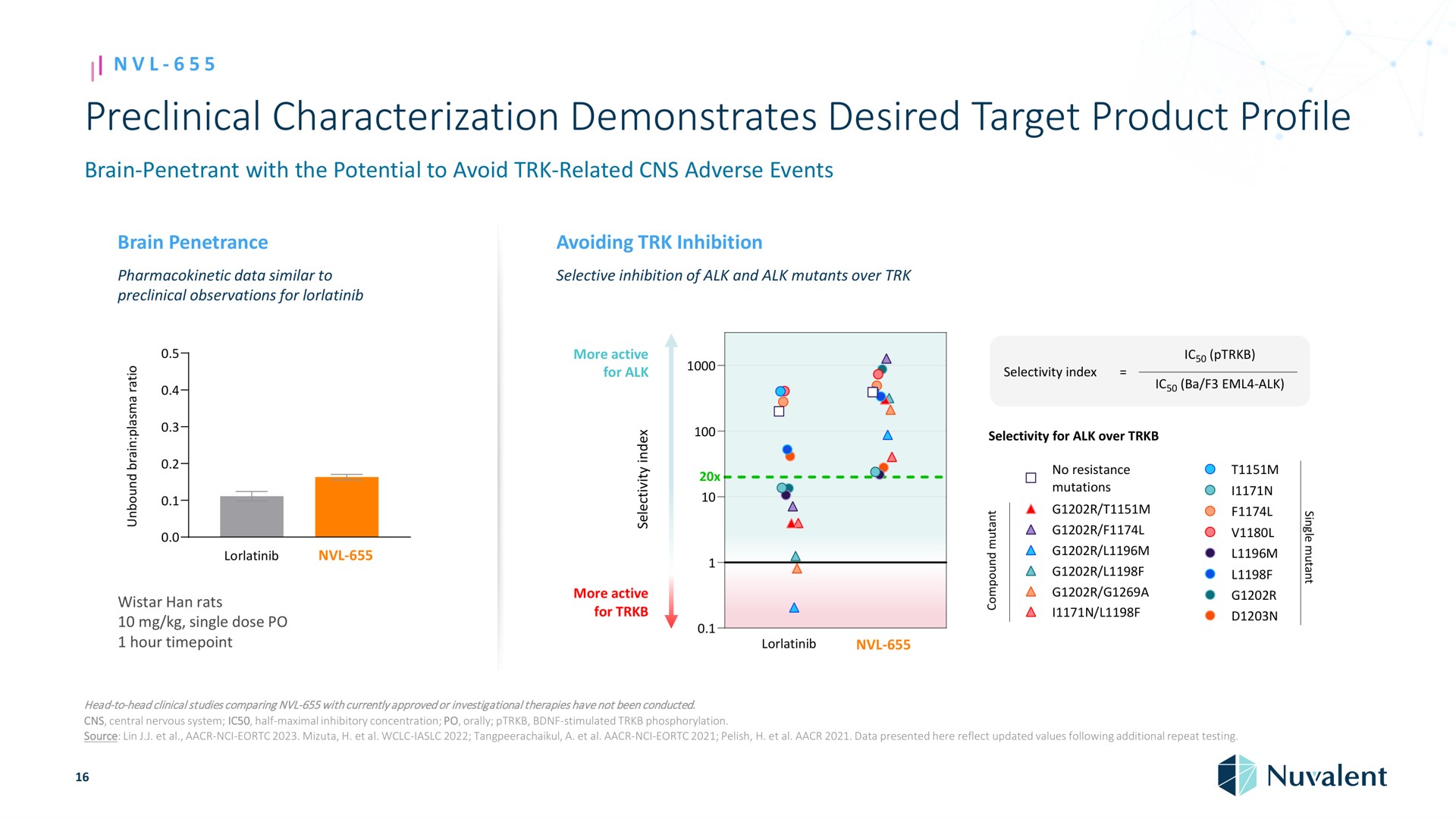 preclinical characterization demonstrates desired target product profile brain penetrant with the potential to avoid related adverse events brain penetrance avoiding inhibition data similar to observations for selective inhibition of alk and alk mutants over i a a a i a han rats single dose hour more active for alk a a a a a a me a more active for a selectivity index alk selectivity for alk over no resistance mutations a a a head to head clinical studies comparing with currently approved or investigational therapies have not been conducted central nervous system half maximal inhibitory concentration orally stimulated phosphorylation source lin a data presented here reflect updated values following additional repeat testing | Nuvalent