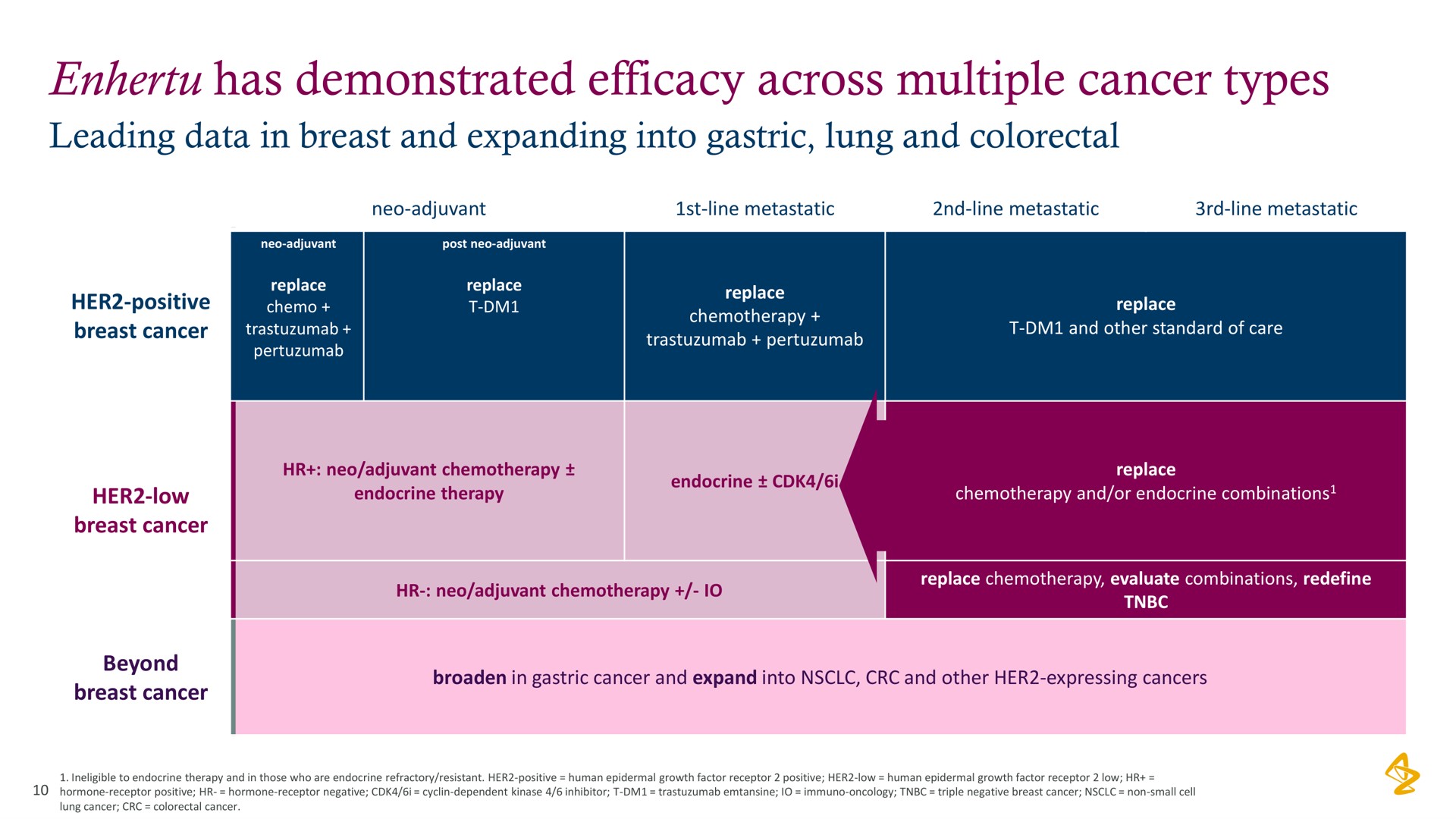 has demonstrated efficacy across multiple cancer types | AstraZeneca