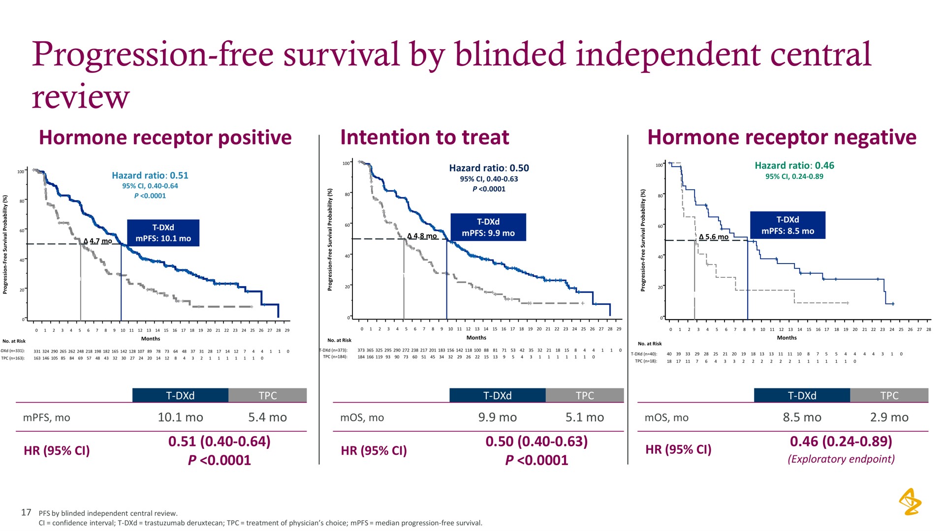 progression free survival by blinded independent central review | AstraZeneca