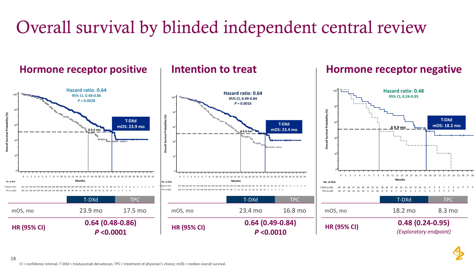 overall survival by blinded independent central review | AstraZeneca