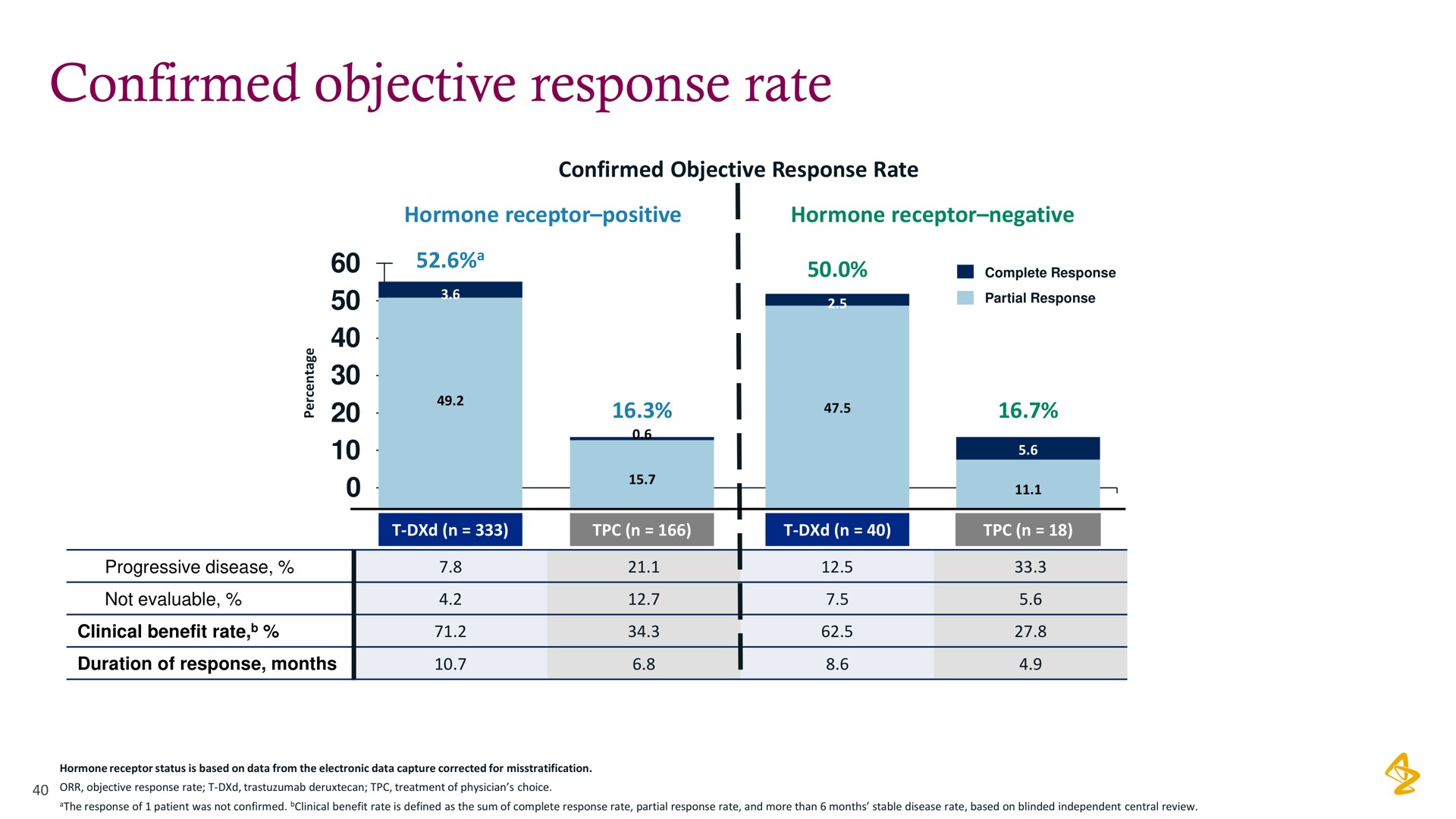 confirmed objective response rate | AstraZeneca