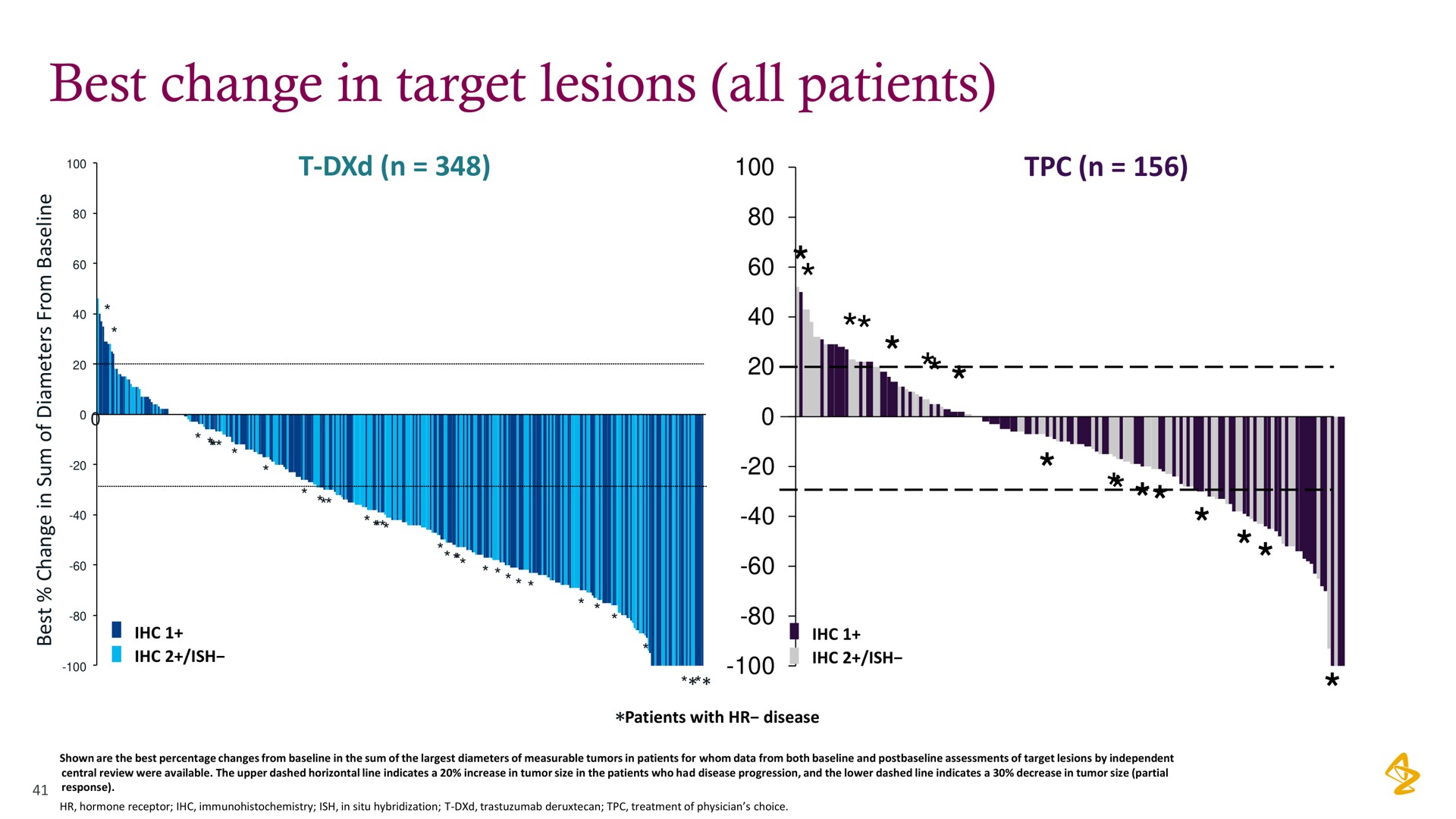 best change in target lesions all patients | AstraZeneca