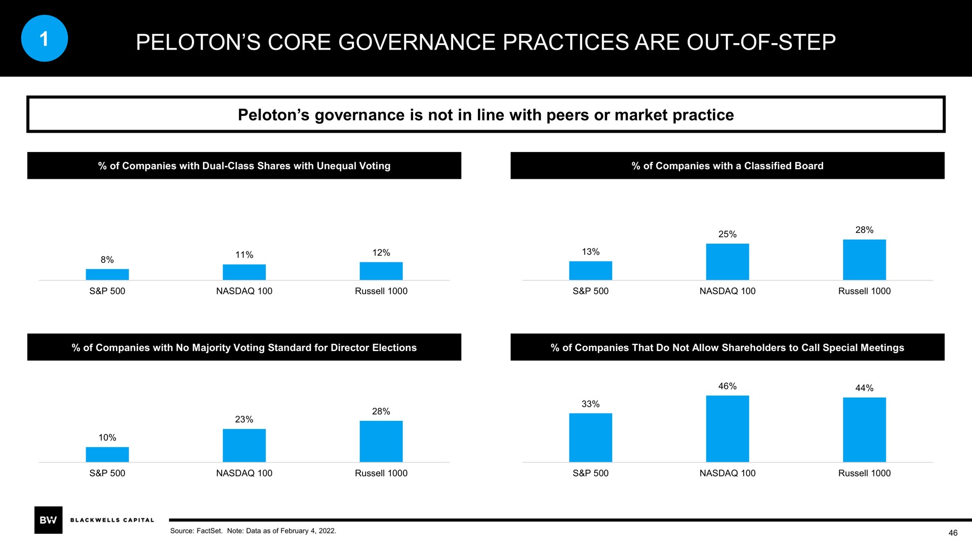 peloton core governance practices are out of step i a | Blackwells Capital