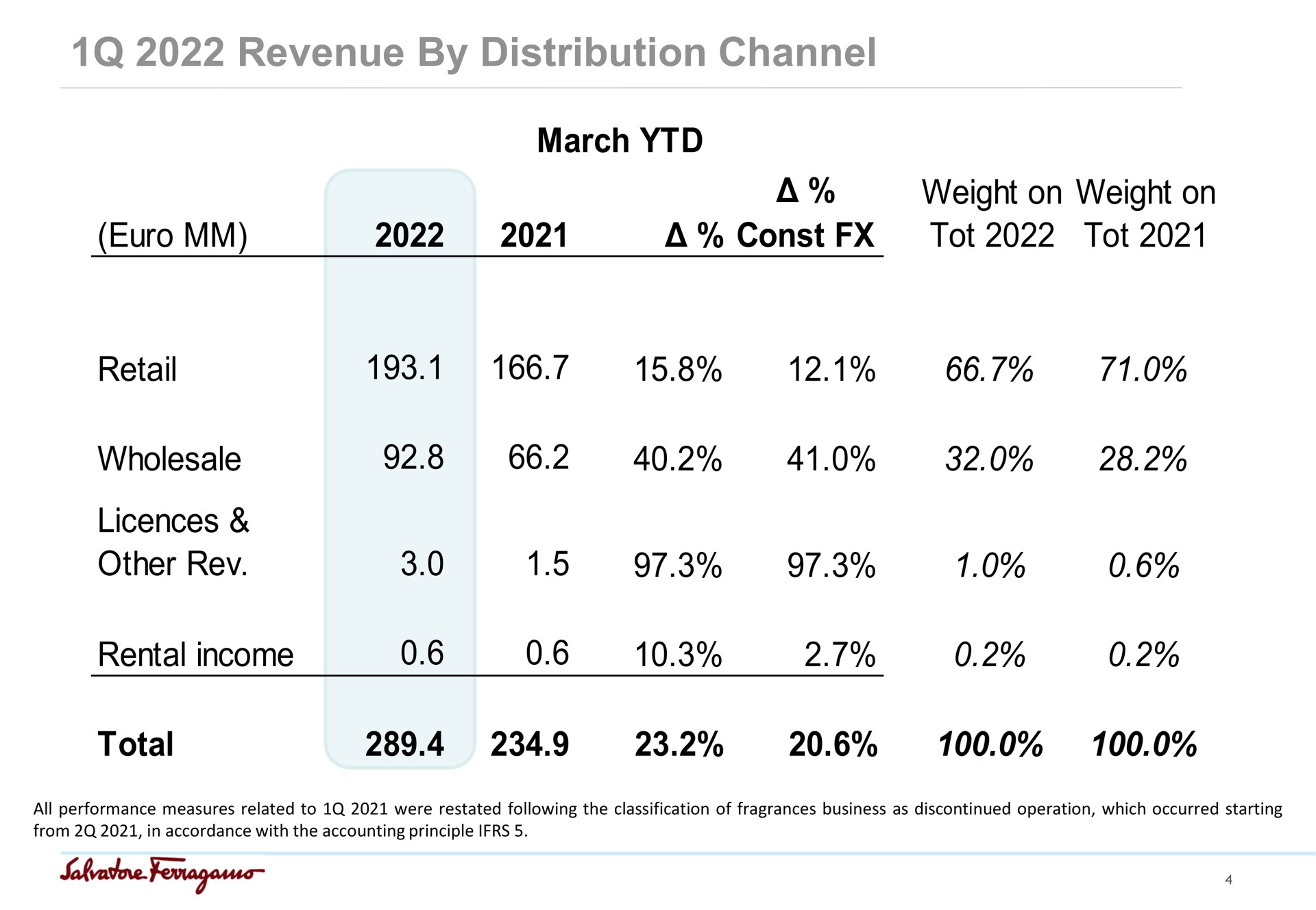 revenue by distribution channel weight on tot weight on tot march retail wholesale other rev rental income total a a | Salvatore Ferragamo