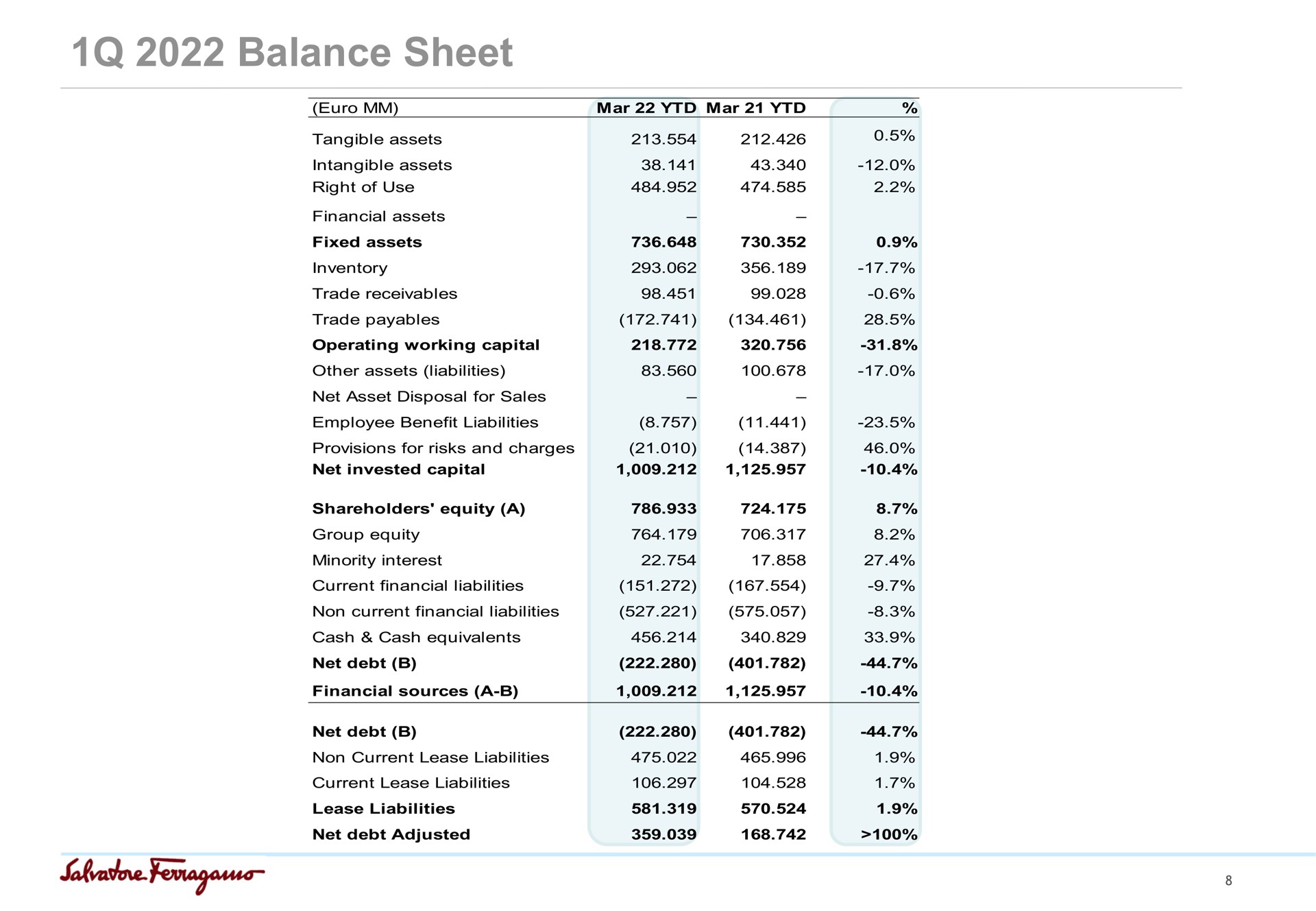 balance sheet | Salvatore Ferragamo