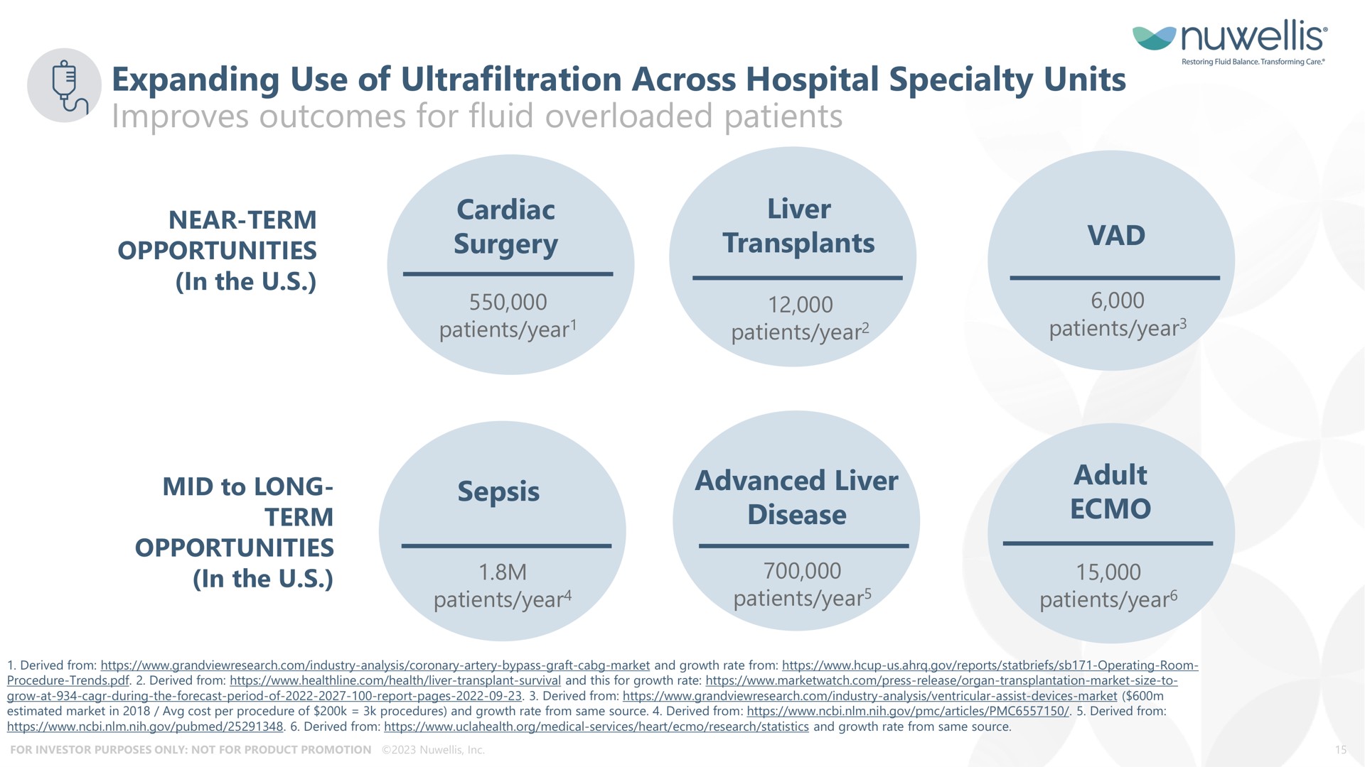 expanding use of ultrafiltration across hospital specialty units improves outcomes for fluid overloaded patients surgery transplants mid to long term sane psis advanced liver disease adult | Nuwellis