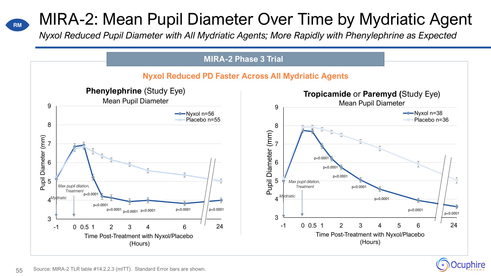 mean pupil diameter over time by mydriatic agent | Ocuphire Pharma