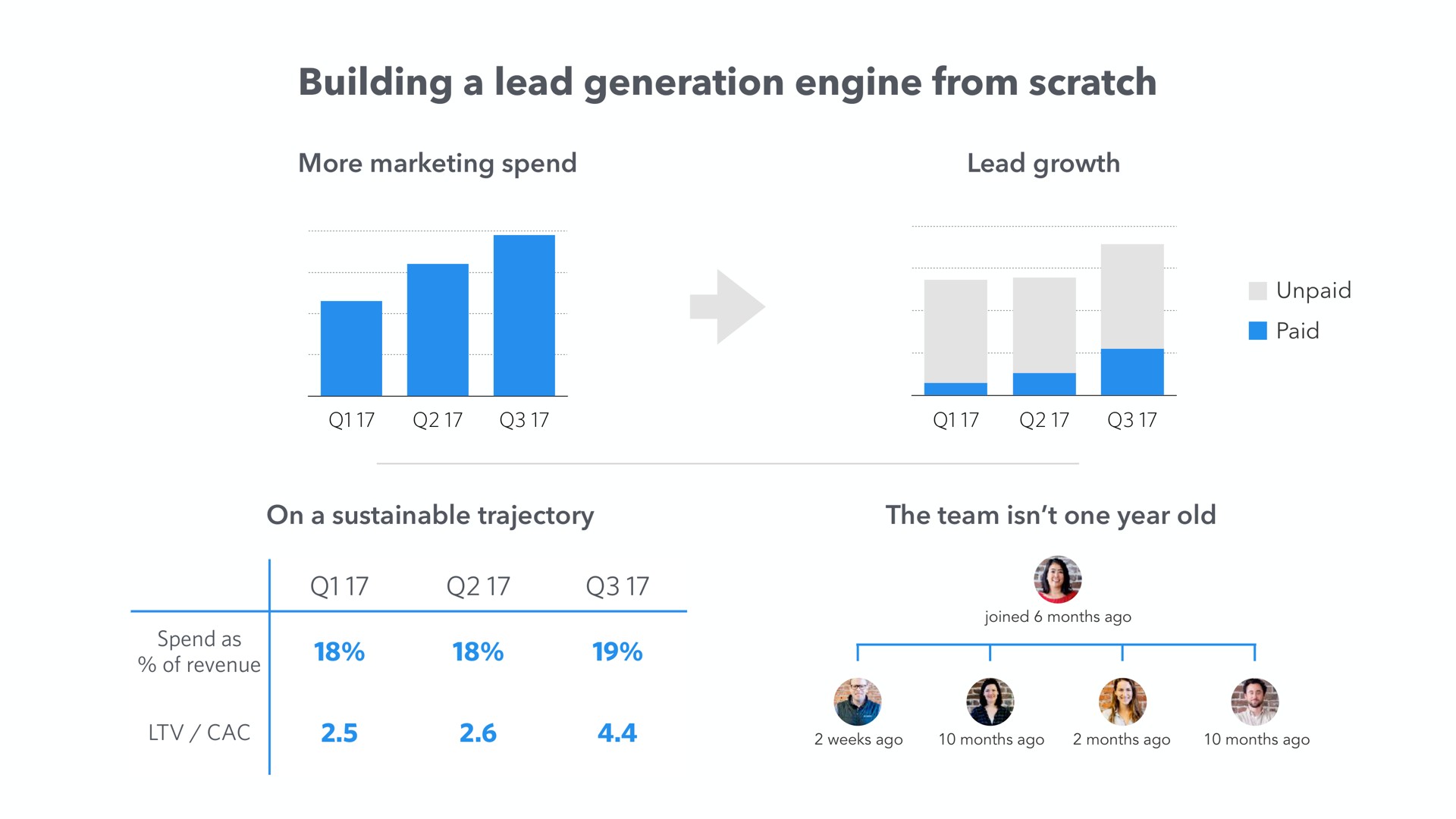 building a lead generation engine from scratch | Front