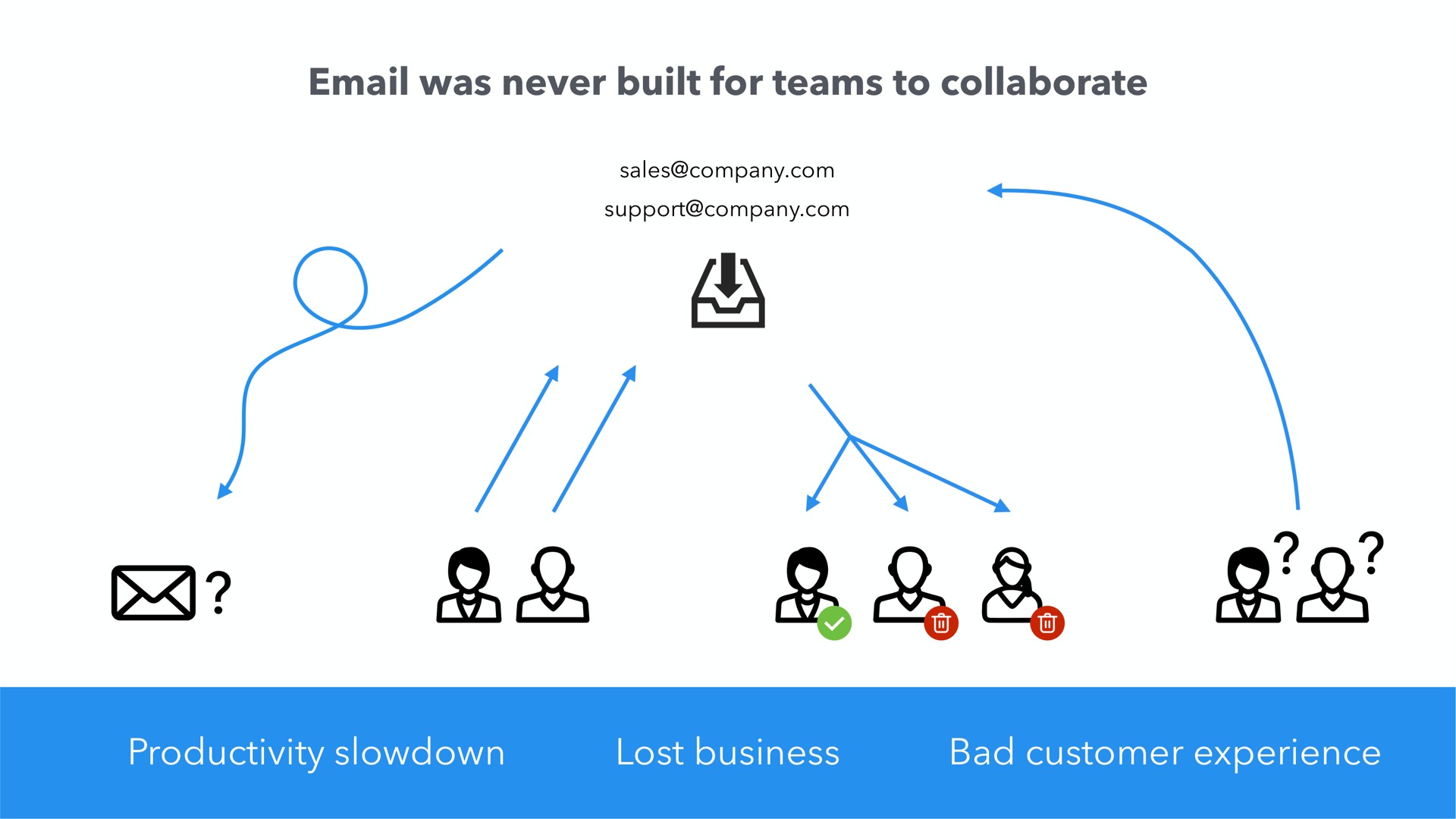 was never built for teams to collaborate productivity slowdown lost business bad customer experience a | Front
