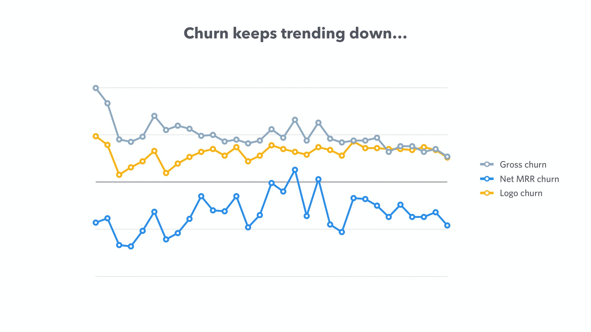 churn keeps trending down | Front