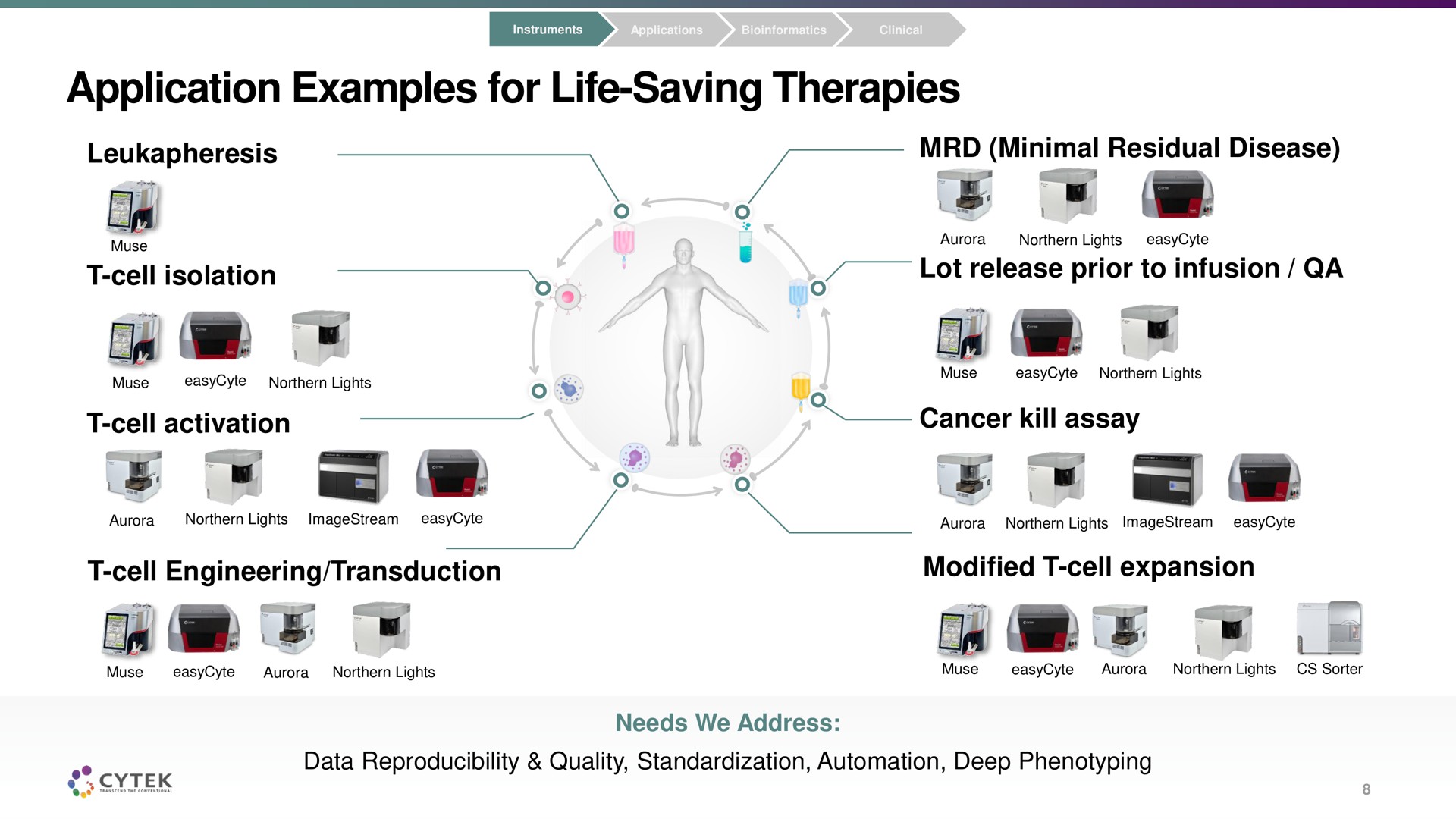 application examples for life saving therapies on as | Cytek